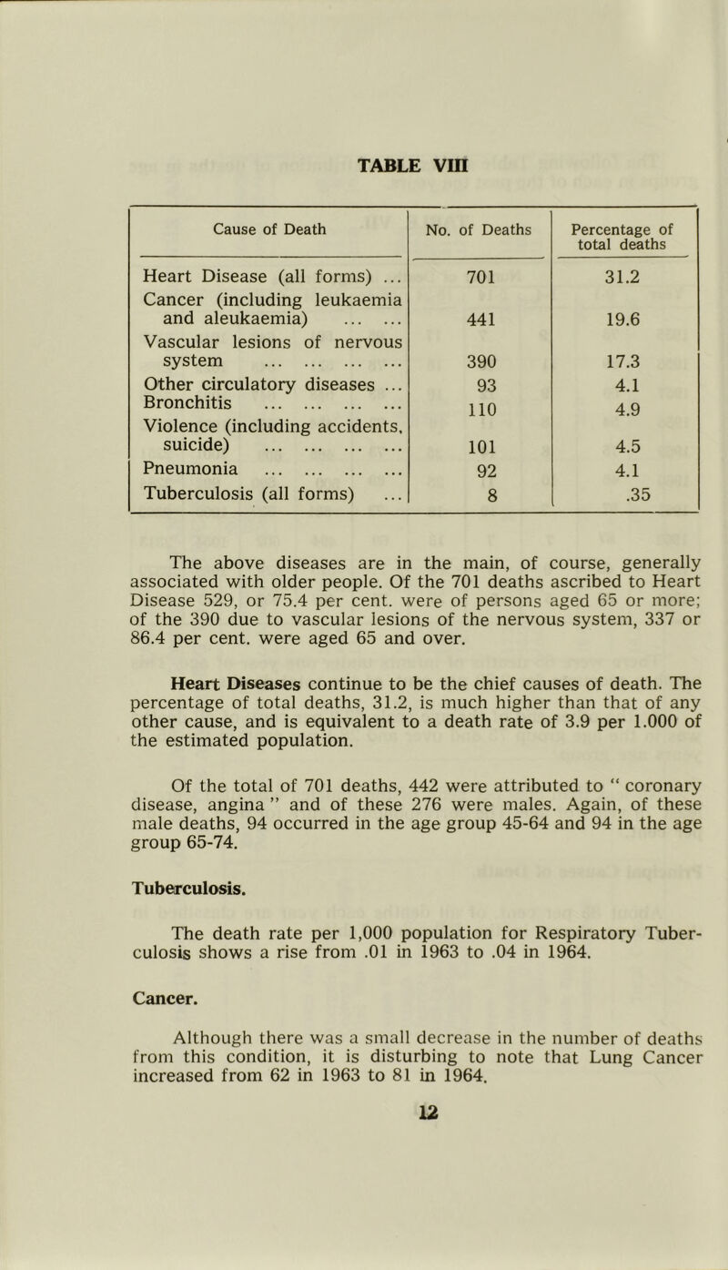 TABLE Vffl Cause of Death No. of Deaths Percentage of total deaths Heart Disease (all forms) ... 701 31.2 Cancer (including leukaemia and aleukaemia) 441 19.6 Vascular lesions of nervous system 390 17.3 Other circulatory diseases ... 93 4.1 Bronchitis 110 4.9 Violence (including accidents, suicide) 101 4.5 Pneumonia 92 4.1 Tuberculosis (all forms) 8 .35 The above diseases are in the main, of course, generally associated with older people. Of the 701 deaths ascribed to Heart Disease 529, or 75.4 per cent, were of persons aged 65 or more; of the 390 due to vascular lesions of the nervous system, 337 or 86.4 per cent, were aged 65 and over. Heart Diseases continue to be the chief causes of death. The percentage of total deaths, 31.2, is much higher than that of any other cause, and is equivalent to a death rate of 3.9 per 1.000 of the estimated population. Of the total of 701 deaths, 442 were attributed to “ coronary disease, angina ” and of these 276 were males. Again, of these male deaths, 94 occurred in the age group 45-64 and 94 in the age group 65-74. Tuberculosis. The death rate per 1,000 population for Respiratory Tuber- culosis shows a rise from .01 in 1963 to .04 in 1964. Cancer. Although there was a small decrease in the number of deaths from this condition, it is disturbing to note that Lung Cancer increased from 62 in 1963 to 81 in 1964.