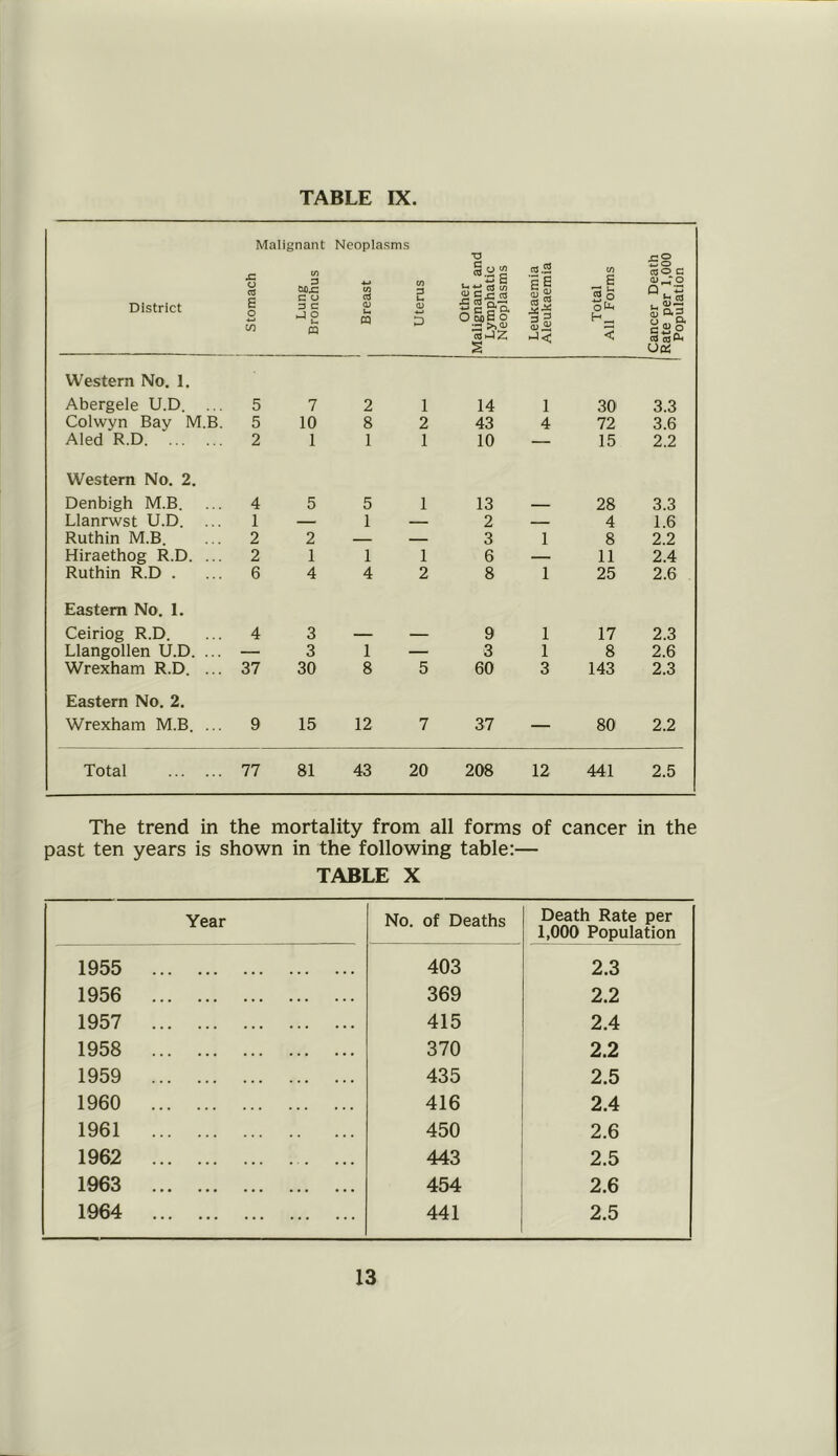 TABLE IX District Malignant £ ” ro § c ° S 3 c 2 jo w « CD Breast *o EQ 3 w Uterus Other Malignant and Lymphatic Neoplasms Leukaemia Aleukaemia Total All Forms Cancer Death Rate per 1,000 Population Western No. 1. Abergele U.D. ... 5 7 2 1 14 1 30 3.3 Colwyn Bay M.B. 5 10 8 2 43 4 72 3.6 Aled R.D 2 1 1 1 10 — 15 2.2 Western No. 2. Denbigh M.B. 4 5 5 1 13 — 28 3.3 Llanrwst U.D. 1 — 1 — 2 — 4 1.6 Ruthin M.B. 2 2 — — 3 1 8 2.2 Hiraethog R.D. ... 2 1 1 1 6 — 11 2.4 Ruthin R.D . 6 4 4 2 8 1 25 2.6 Eastern No. 1. Ceiriog R.D. 4 3 — — 9 1 17 2.3 Llangollen U.D. ... — 3 1 — 3 1 8 2.6 Wrexham R.D. ... 37 30 8 5 60 3 143 2.3 Eastern No. 2. Wrexham M.B. ... 9 15 12 7 37 — 80 2.2 Total 77 81 43 20 208 12 441 2.5 The trend in the mortality from all forms of cancer in the past ten years is shown in the following table:— TABLE X Year No. of Deaths Death Rate per 1,000 Population 1955 403 2.3 1956 369 2.2 1957 415 2.4 1958 370 2.2 1959 435 2.5 1960 416 2.4 1961 450 2.6 1962 443 2.5 1963 454 2.6 1964 441 2.5