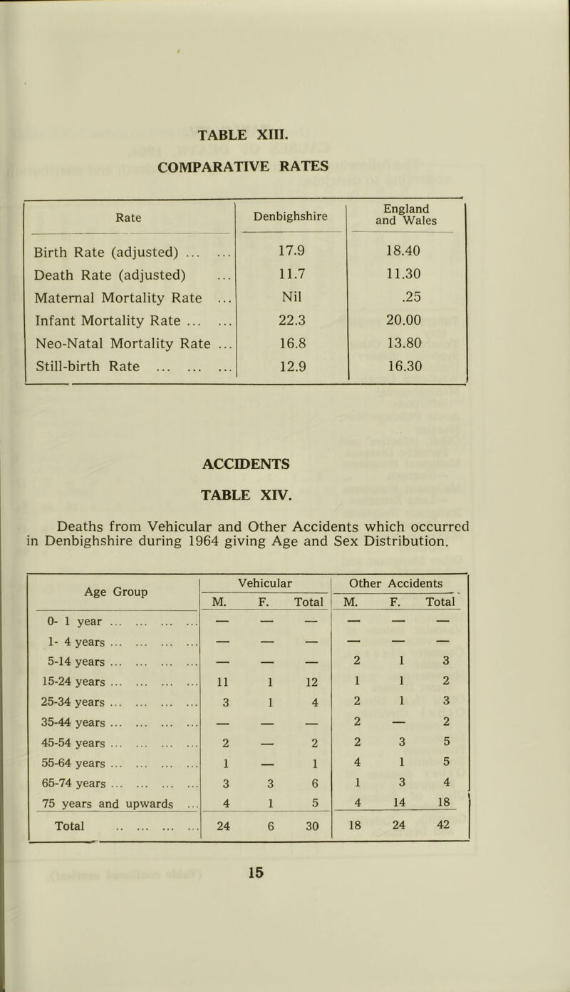 COMPARATIVE RATES Rate Denbighshire England and Wales Birth Rate (adjusted) 17.9 18.40 Death Rate (adjusted) 11.7 11.30 Maternal Mortality Rate ... Nil .25 Infant Mortality Rate 22.3 20.00 Neo-Natal Mortality Rate ... 16.8 13.80 Still-birth Rate 12.9 16.30 ACCIDENTS TABLE XIV. Deaths from Vehicular and Other Accidents which occurred in Denbighshire during 1964 giving Age and Sex Distribution. Age Group 0- 1 year 1- 4 years 5-14 years 15-24 years 25-34 years 35-44 years 45-54 years 55-64 years 65-74 years 75 years and upwards Total Vehicular M. F. Total 11 1 12 3 1 4 2 — 2 1 — 1 3 3 6 4 1 5 24 6 30 Other Accidents M. F. Total — — — — — — 2 1 3 1 1 2 2 1 3 2 — 2 2 3 5 4 1 5 1 3 4 4 14 18 18 24 42