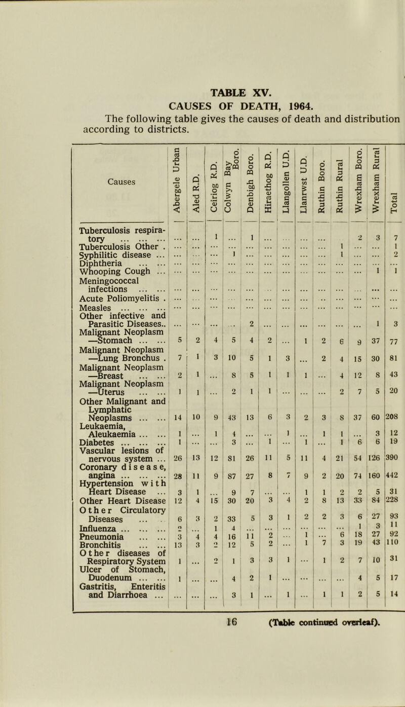 CAUSES OF DEATH, 1964. The following table gives the causes of death and distribution according to districts. Causes | Abergele Urban Aled R.D. Ceiriog R.D. Colwyn Bay Boro. Denbigh Boro. Hiraethog R.D. Llangollen U.D. Llanrwst U.D. Ruthin Boro. Ruthin Rural 1 Wrexham Boro. Wrexham Rural Total Tuberculosis respira- tory 1 1 2 3 7 Tuberculosis Other . ... ... ... ... 1 l Syphilitic disease ... ... 1 ... 1 2 Diphtheria ... ... Whooping Cough ... ... ... i 1 Meningococcal infections ... ... ... ... ... Acute Poliomyelitis . ... ... ... ... Measles ... ... ... Other infective and Parasitic Diseases.. ... ... ... 2 ... ... ... ... l 3 Malignant Neoplasm —Stomach 5 2 4 5 4 2 1 2 6 9 37 77 Malignant Neoplasm 1 —Lung Bronchus . 7 3 10 5 1 3 2 4 15 30 81 Malignant Neoplasm 1 l 43 —Breast 2 8 5 1 1 4 12 8 Malignant Neoplasm 1 20 —Uterus 1 1 2 1 2 7 5 Other Malignant and Lymphatic 208 Neoplasms 14 10 9 43 13 6 3 2 3 8 37 60 Leukaemia, Aleukaemia 1 ... 1 4 ... 1 1 1 ... 3 12 Diabetes 1 ... 3 ... i i • ■ • 1 6 6 19 Vascular lesions of nervous system ... 26 13 12 81 26 11 5 11 4 21 54 126 390 Coronary disease, angina 28 11 9 87 27 8 7 9 2 20 74 160 442 Hypertension with Heart Disease 3 1 . . . 9 7 1 1 2 2 5 31 Other Heart Disease 12 4 15 30 20 3 4 2 8 13 33 84 228 Other Circulatory 3 27 93 11 Diseases 6 3 2 33 5 3 1 2 2 6 Influenza O i 4 ... ... ... 1 3 Pneumonia 3 4 4 16 11 2 1 6 18 27 92 Bronchitis 13 3 O 12 5 2 1 7 3 19 43 110 O t he r diseases of 31 Respiratory System 1 • • • O 1 3 3 1 1 2 7 10 Ulcer of Stomach, Duodenum 1 4 2 1 ... 4 5 17 Gastritis, Enteritis and Diarrhoea ... ... ... ... 3 1 ’ 1 ... 1 1 2 5 14