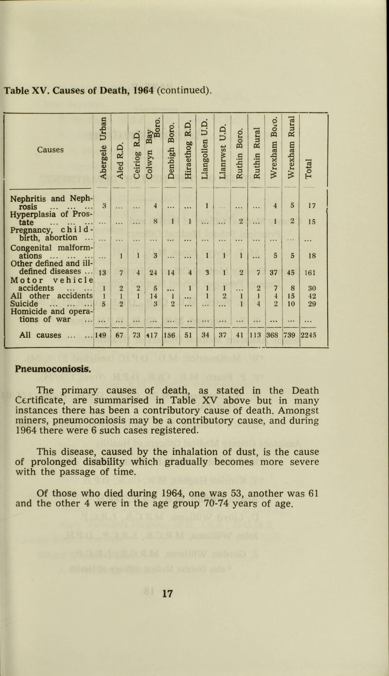 Table XV. Causes of Death, 1964 (continued). Causes c cc •8 <D ■ '« d d 05 i Bay Boro. o’ Sh o m d 05 00 o d d G _<D d d 4-> C/3 o’ h O m F. 4 cd (h 3 05 d h o m S CO Id 1-4 s cd <D Ph* CUD CUD O G c X X CUD c CD X < x> <u < O Ut ‘S u | o U x G CD Q <v a t-i 3 00 G « >' 1 i-l c cd r- > S G 05 5 4-> 3 X (1) u X CD Total Nephritis and Neph- 17 rosis 3 4 1 ... 4 5 Hyperplasia of Pros- 2 tate . . . 8 1 1 1 2 15 Pregnancy, child- birth, abortion ... ... Congenital malform- ations 1 1 3 ... 1 1 1 . . . 5 5 18 Other defined and ill- defined diseases ... Motor vehicle 13 7 4 24 14 4 3 1 2 7 37 45 161 accidents i 2 2 5 I 1 1 2 7 8 30 All other accidents i i i 14 1 ... 1 2 1 1 4 15 42 Suicide Homicide and opera- 5 2 3 2 ... 1 4 2 10 29 tions of war ... ... ... ... ... All causes 149 67 73 417 156 51 34 37 41 113 36S 739 2245 Pneumoconiosis. The primary causes of death, as stated in the Death Certificate, are summarised in Table XV above but in many instances there has been a contributory cause of death. Amongst miners, pneumoconiosis may be a contributory cause, and during 1964 there were 6 such cases registered. This disease, caused by the inhalation of dust, is the cause of prolonged disability which gradually becomes more severe with the passage of time. Of those who died during 1964, one was 53, another was 61 and the other 4 were in the age group 70-74 years of age.