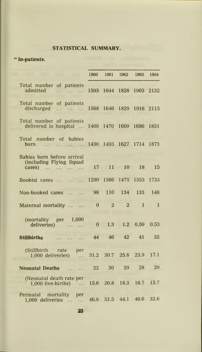 STATISTICAL SUMMARY. “ In-patients. i960 1961 1962 1963 1964 Total number admitted of patients 1593 1644 1828 1903 2132 Total number discharged of patients 1568 1646 1829 1916 2115 Total number delivered in of patients hospital ... 1409 1470 1609 1686 1851 Total number born of babies 1430 1493 1627 1714 1873 Babies bom before arrival (including Flying Squad cases) 17 11 10 18 15 Booked cases 1290 1366 1475 1553 1733 Non-booked cases 98 110 134 133 148 Maternal mortality 0 2 2 1 1 (mortality per 1,000 deliveries) 0 1.3 1.2 0.59 0.53 Stillbirths 44 46 42 41 32 (Stillbirth rate per 1,000 deliveries) 31.2 30.7 25.8 23.9 17.1 Neonatal Deaths 22 30 29 28 29 (Neonatal death rate per 1,000 live-births) 15.6 20.8 18.3 16.7 15.7 Perinatal mortality per 1,000 deliveries 46.8 51.5 44.1 40.6 32.6