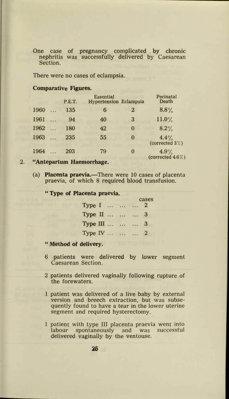One case of pregnancy complicated by chronic nephritis was successfully delivered by Caesarean Section. There were no cases of eclampsia. Comparative Figures. P.E.T. Essential Hypertension Eclampsia Perinatal Death 1960 .. 135 6 2 8.8% 1961 .. 94 40 3 n.o% 1962 .. 180 42 0 8.2% 1963 .. . 235 55 0 4.4% (corrected 3%) 1964 ... 203 79 “Antepartum Haemorrhage. 0 4.9% (corrected 4.6 %) (a) Placenta praevia.—There were 10 cases of placenta praevia, of which 8 required blood transfusion. “ Type of Placenta praevia. cases Type I ... 2 Type II ... 3 Type III ... 3 Type IV ... 2 “ Method of delivery. 6 patients were delivered by lower segment Caesarean Section. 2 patients delivered vaginally following rupture of the forewaters. 1 patient was delivered of a live baby by external version and breech extraction, but was subse- quently found to have a tear in the lower uterine segment and required hysterectomy. 1 patient with type III placenta praevia went into labour spontaneously and was successful delivered vaginally by the ventouse.