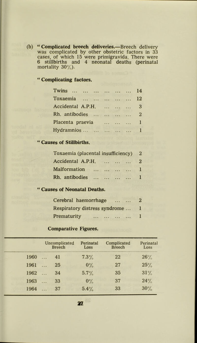 (b) “ Complicated breech deliveries.—Breech delivery was complicated by other obstetric factors in 33 cases, of which 15 were primigravida. There were 6 stillbirths and 4 neonatal deaths (perinatal mortality 30%). “ Complicating factors. Twins 14 Toxaemia 12 Accidental A.P.H 3 Rh. antibodies 2 Placenta praevia 1 Hydramnios 1 “ Causes of Stillbirths. Toxaemia (placental insufficiency) 2 Accidental A.P.H 2 Malformation 1 Rh. antibodies 1 “ Causes of Neonatal Deaths. Cerebral haemorrhage 2 Respiratory distress syndrome ... 1 Prematurity 1 Comparative Figures. Uncomplicated Breech Perinatal Loss Complicated Breech Perinatal Loss 1960 ... 41 7.3% 22 26% 1961 ... 25 0% 27 25% 1962 ... 34 5.7% 35 31% 1963 ... 33 0% 37 24% 1964 ... 37 5.4% 33 30%