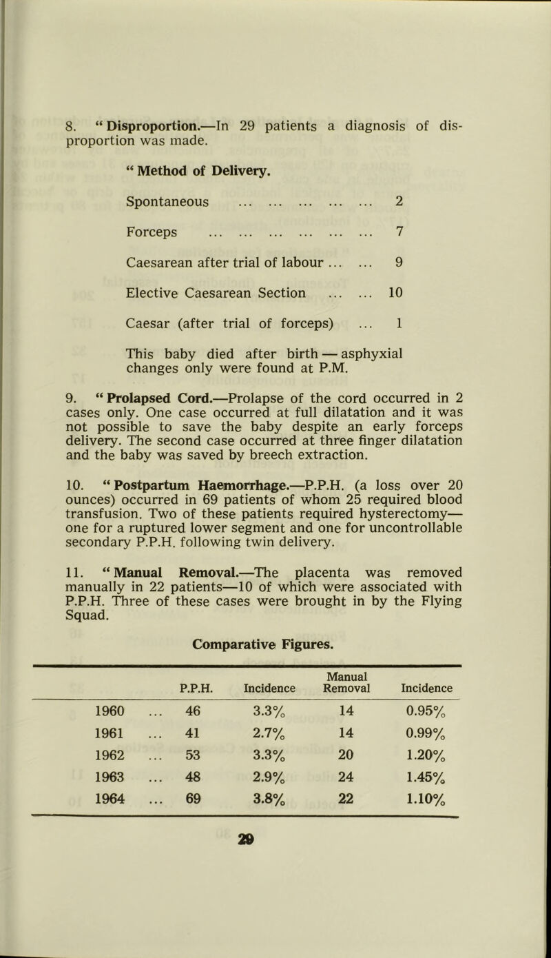 proportion was made. “ Method of Delivery. Spontaneous 2 Forceps 7 Caesarean after trial of labour 9 Elective Caesarean Section 10 Caesar (after trial of forceps) ... 1 This baby died after birth — asphyxial changes only were found at P.M. 9. “ Prolapsed Cord.—Prolapse of the cord occurred in 2 cases only. One case occurred at full dilatation and it was not possible to save the baby despite an early forceps delivery. The second case occurred at three finger dilatation and the baby was saved by breech extraction. 10. “ Postpartum Haemorrhage.—P.P.H. (a loss over 20 ounces) occurred in 69 patients of whom 25 required blood transfusion. Two of these patients required hysterectomy— one for a ruptured lower segment and one for uncontrollable secondary P.P.H. following twin delivery. 11. “ Manual Removal.—The placenta was removed manually in 22 patients—10 of which were associated with P.P.H. Three of these cases were brought in by the Flying Squad. Comparative Figures. P.P.H. Incidence Manual Removal Incidence 1960 ... 46 3.3% 14 0.95% 1961 ... 41 2.7% 14 0.99% 1962 ... 53 3.3% 20 1.20% 1963 ... 48 2.9% 24 1.45% 1964 ... 69 3.8% 22 1.10% 29