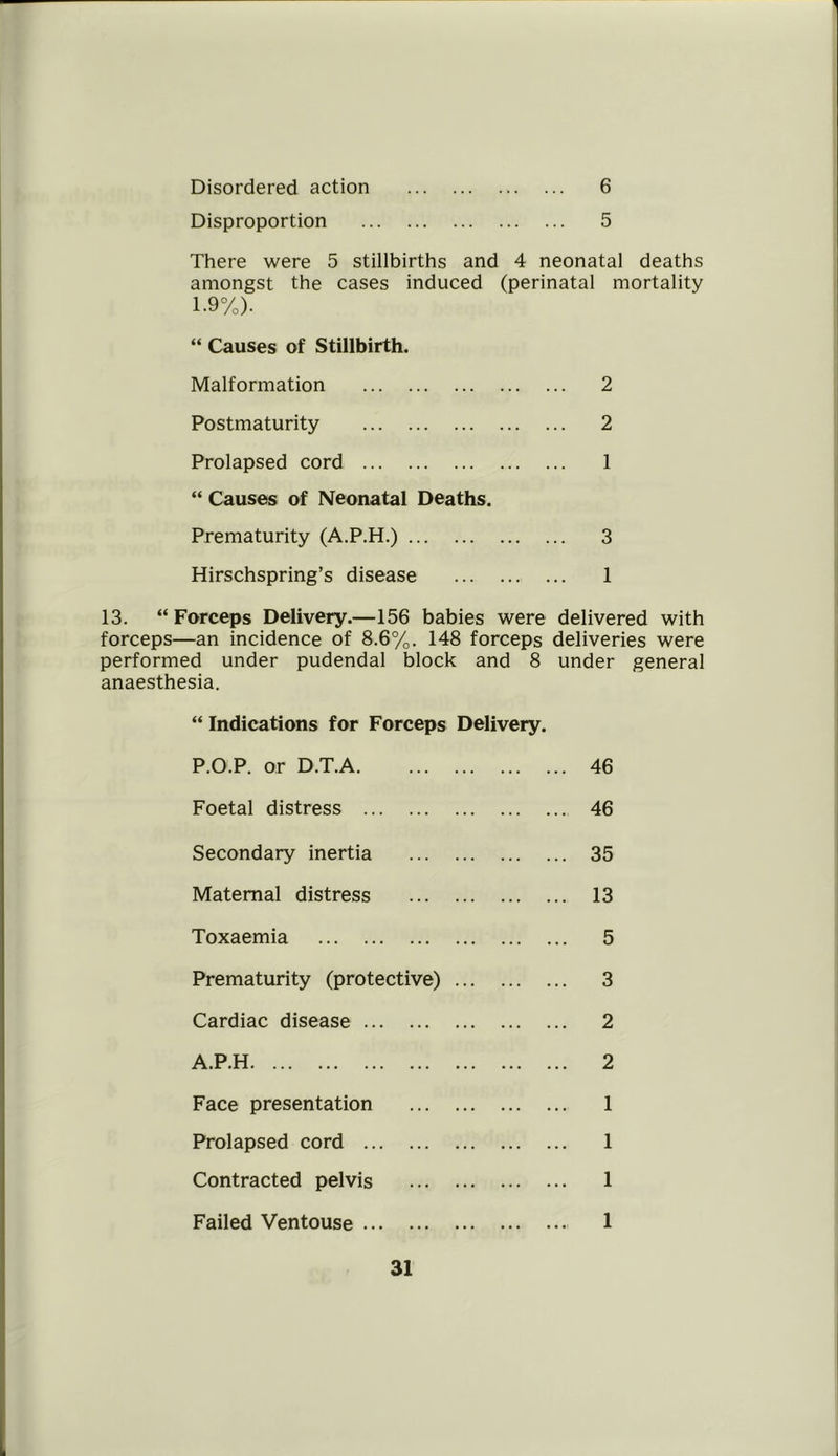Disordered action .. 6 Disproportion 5 There were 5 stillbirths and 4 neonatal deaths amongst the cases induced (perinatal mortality 1.9%). “ Causes of Stillbirth. Malformation .. 2 Postmaturity .. 2 Prolapsed cord 1 “ Causes of Neonatal Deaths. Prematurity (A.P.H.) .. 3 Hirschspring’s disease . 1 13. “ Forceps Delivery.—156 babies were delivered with forceps—an incidence of 8.6%. 148 forceps deliveries were performed under pudendal block and 8 under general anaesthesia. “ Indications for Forceps Delivery. P.O.P. or D.T.A. .. 46 Foetal distress .. 46 Secondary inertia .. 35 Maternal distress .. 13 Toxaemia .. 5 Prematurity (protective) .. 3 Cardiac disease .. 2 A.P.H 2 Face presentation 1 Prolapsed cord 1 Contracted pelvis 1 Failed Ventouse ... 1
