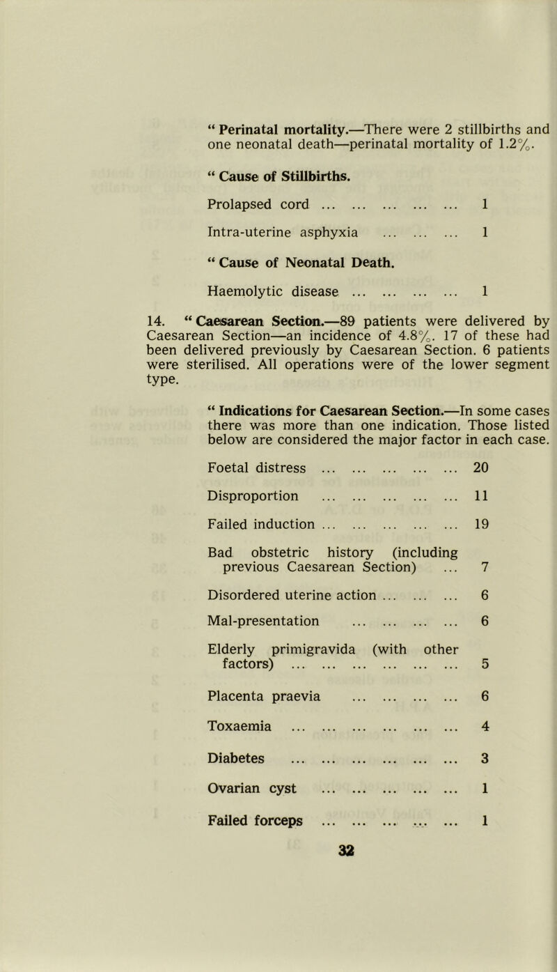 “ Perinatal mortality.—There were 2 stillbirths and one neonatal death—perinatal mortality of 1.2%. “ Cause of Stillbirths. Prolapsed cord 1 Intra-uterine asphyxia 1 “ Cause of Neonatal Death. Haemolytic disease 1 14. “ Caesarean Section.—89 patients were delivered by Caesarean Section—an incidence of 4.8%. 17 of these had been delivered previously by Caesarean Section. 6 patients were sterilised. All operations were of the lower segment type. “ Indications for Caesarean Section.—In some cases there was more than one indication. Those listed below are considered the major factor in each case. Foetal distress 20 Disproportion 11 Failed induction 19 Bad obstetric history (including previous Caesarean Section) ... 7 Disordered uterine action 6 Mal-presentation 6 Elderly primigravida (with other factors) 5 Placenta praevia 6 Toxaemia 4 Diabetes 3 Ovarian cyst 1 Failed forceps ... 1