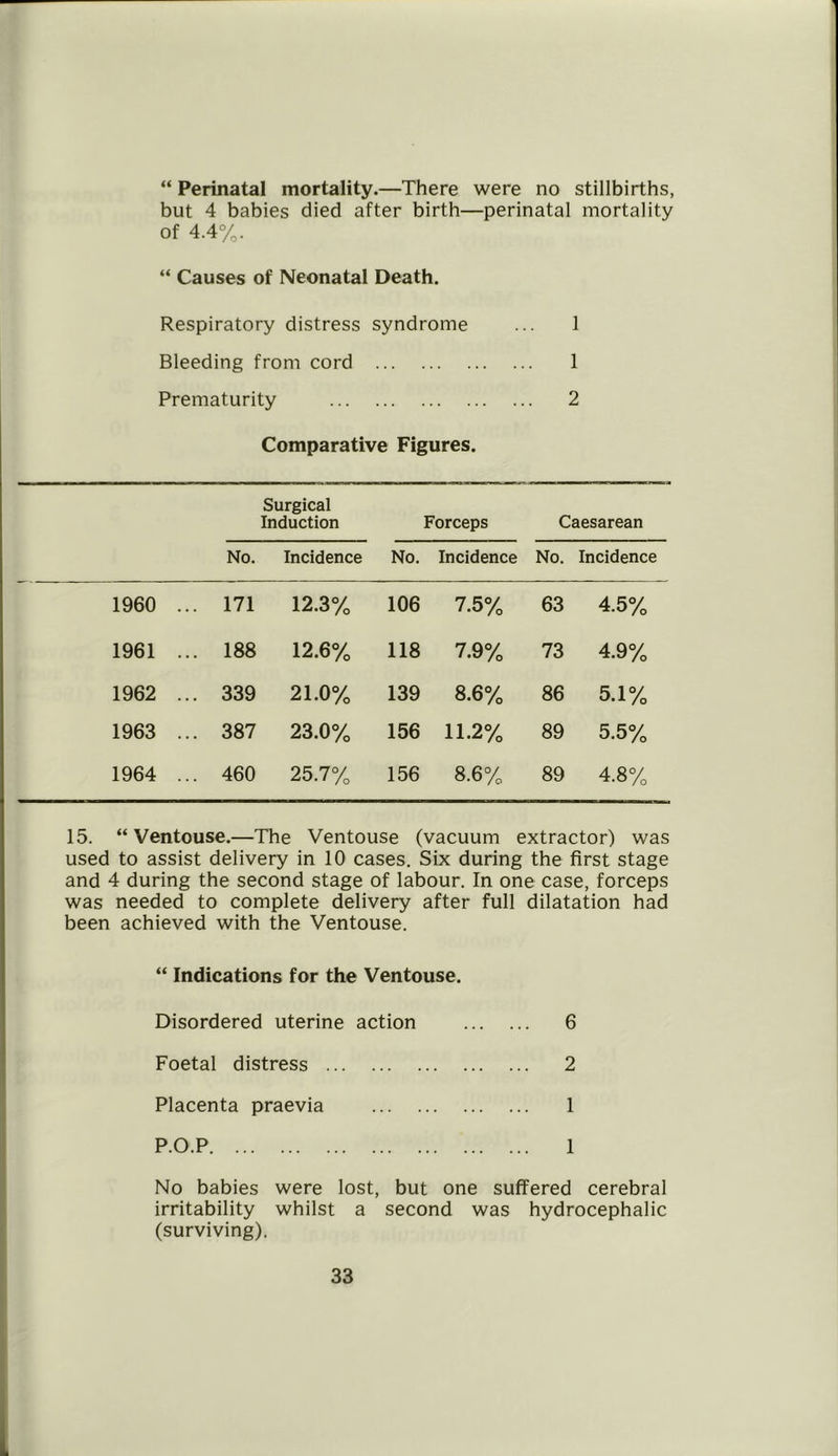 “ Perinatal mortality.—There were no stillbirths, but 4 babies died after birth—perinatal mortality of 4.4%. “ Causes of Neonatal Death. Respiratory distress syndrome ... 1 Bleeding from cord 1 Prematurity 2 Comparative Figures. Surgical Induction Forceps Caesarean No. Incidence No. Incidence No. Incidence 1960 ... 171 12.3% 106 7.5% 63 4.5% 1961 ... 188 12.6% 118 7.9% 73 4.9% 1962 ... 339 21.0% 139 8.6% 86 5.1% 1963 ... 387 23.0% 156 11.2% 89 5.5% 1964 ... 460 25.7% 156 8.6% 89 4.8% 15. “ Ventouse.—The Ventouse (vacuum extractor) was used to assist delivery in 10 cases. Six during the first stage and 4 during the second stage of labour. In one case, forceps was needed to complete delivery after full dilatation had been achieved with the Ventouse. “ Indications for the Ventouse. Disordered uterine action 6 Foetal distress 2 Placenta praevia 1 P.O.P 1 No babies were lost, but one suffered cerebral irritability whilst a second was hydrocephalic (surviving).