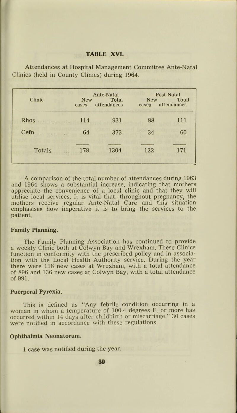 TABLE XVI. Attendances at Hospital Management Committee Ante-Natal Clinics (held in County Clinics) during 1964. Clinic New cases Ante-Natal Total attendances Post-Natal New Total cases attendances Rhos 114 931 88 111 Cefn 64 373 34 60 Totals 178 1304 122 171 A comparison of the total number of attendances during 1963 and 1964 shows a substantial increase, indicating that mothers appreciate the convenience of a local clinic and that they will utilise local services. It is vital that, throughout pregnancy, the mothers receive regular Ante-Natal Care and this situation emphasises how imperative it is to bring the services to the patient. Family Planning. The Family Planning Association has continued to provide a weekly Clinic both at Colwyn Bay and Wrexham. These Clinics function in conformity with the prescribed policy and in associa- tion with the Local Health Authority service. During the year there were 118 new cases at Wrexham, with a total attendance of 896 and 136 new cases at Colwyn Bay, with a total attendance of 991. Puerperal Pyrexia. This is defined as “Any febrile condition occurring in a woman in whom a temperature of 100.4 degrees F. or more has occurred within 14 days after childbirth or miscarriage.” 30 cases were notified in accordance with these regulations. Ophthalmia Neonatorum. 1 case was notified during the year.