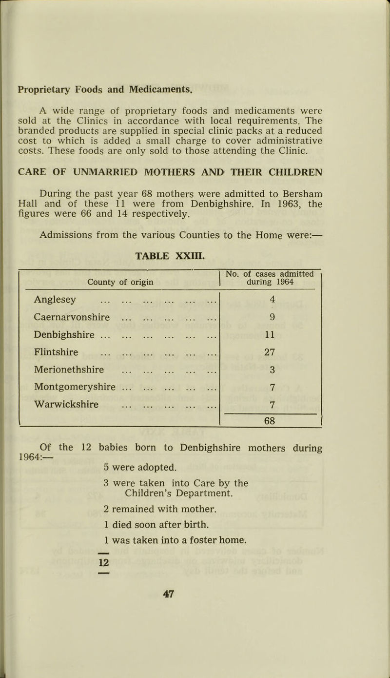 Proprietary Foods and Medicaments. A wide range of proprietary foods and medicaments were sold at the Clinics in accordance with local requirements. The branded products are supplied in special clinic packs at a reduced cost to which is added a small charge to cover administrative costs. These foods are only sold to those attending the Clinic. CARE OF UNMARRIED MOTHERS AND THEIR CHILDREN During the past year 68 mothers were admitted to Bersham Hall and of these 11 were from Denbighshire. In 1963, the figures were 66 and 14 respectively. Admissions from the various Counties to the Home were:— TABLE XXIII. County of origin No. of cases admitted during 1964 Anglesey 4 Caernarvonshire 9 Denbighshire 11 Flintshire 27 Merionethshire 3 Montgomeryshire 7 Warwickshire 7 68 Of the 12 babies born to Denbighshire mothers during 1964:— 5 were adopted. 3 were taken into Care by the Children’s Department. 2 remained with mother. 1 died soon after birth. 1 was taken into a foster home. 12