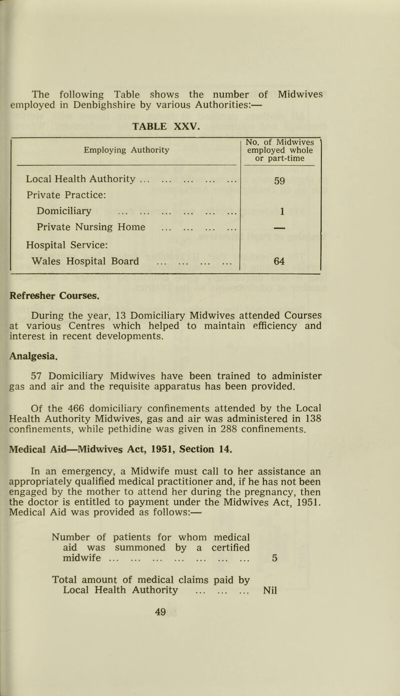 The following Table shows the number of Midwives employed in Denbighshire by various Authorities:— TABLE XXV. Employing Authority No. of Midwives employed whole or part-time Local Health Authority 59 Private Practice: Domiciliary 1 Private Nursing Home — Hospital Service: Wales Hospital Board 64 Refresher Courses. During the year, 13 Domiciliary Midwives attended Courses at various Centres which helped to maintain efficiency and interest in recent developments. Analgesia. 57 Domiciliary Midwives have been trained to administer gas and air and the requisite apparatus has been provided. Of the 466 domiciliary confinements attended by the Local Health Authority Midwives, gas and air was administered in 138 confinements, while pethidine was given in 288 confinements. Medical Aid—Midwives Act, 1951, Section 14. In an emergency, a Midwife must call to her assistance an appropriately qualified medical practitioner and, if he has not been engaged by the mother to attend her during the pregnancy, then the doctor is entitled to payment under the Midwives Act, 1951. Medical Aid was provided as follows:— Number of patients for whom medical aid was summoned by a certified midwife 5 Total amount of medical claims paid by Local Health Authority Nil