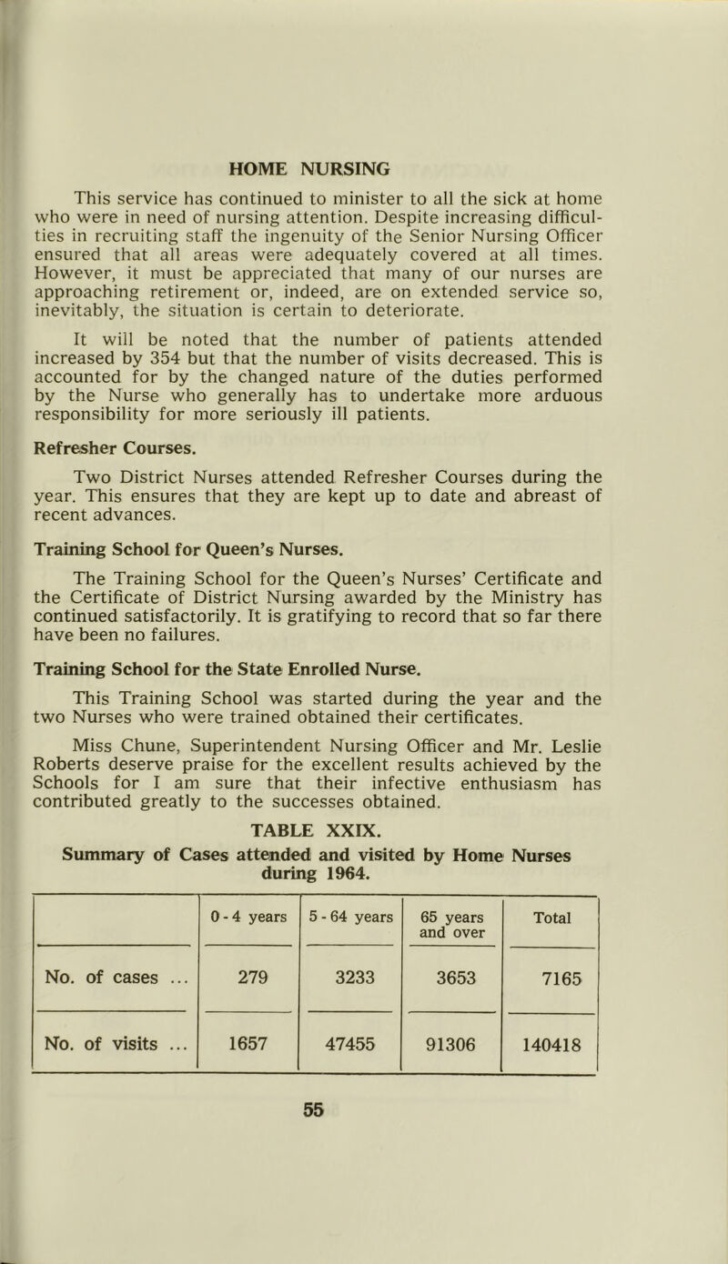 HOME NURSING This service has continued to minister to all the sick at home who were in need of nursing attention. Despite increasing difficul- ties in recruiting staff the ingenuity of the Senior Nursing Officer ensured that all areas were adequately covered at all times. However, it must be appreciated that many of our nurses are approaching retirement or, indeed, are on extended service so, inevitably, the situation is certain to deteriorate. It will be noted that the number of patients attended increased by 354 but that the number of visits decreased. This is accounted for by the changed nature of the duties performed by the Nurse who generally has to undertake more arduous responsibility for more seriously ill patients. Refresher Courses. Two District Nurses attended Refresher Courses during the year. This ensures that they are kept up to date and abreast of recent advances. Training School for Queen’s Nurses. The Training School for the Queen’s Nurses’ Certificate and the Certificate of District Nursing awarded by the Ministry has continued satisfactorily. It is gratifying to record that so far there have been no failures. Training School for the State Enrolled Nurse. This Training School was started during the year and the two Nurses who were trained obtained their certificates. Miss Chune, Superintendent Nursing Officer and Mr. Leslie Roberts deserve praise for the excellent results achieved by the Schools for I am sure that their infective enthusiasm has contributed greatly to the successes obtained. TABLE XXIX. Summary of Cases attended and visited by Home Nurses during 1964. 0 - 4 years 5 - 64 years 65 years and over Total No. of cases ... 279 3233 3653 7165 No. of visits ... 1657 47455 91306 140418