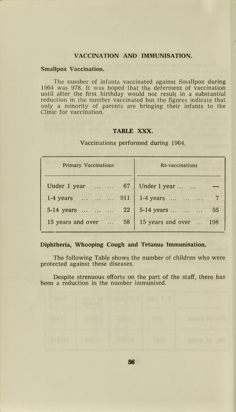 VACCINATION AND IMMUNISATION. Smallpox Vaccination. The number of infants vaccinated against Smallpox during 1964 was 978. It was hoped that the deferment of vaccination until after the first birthday would not result in a substantial reduction in the number vaccinated but the figures indicate that only a minority of parents are bringing their infants to the Clinic for vaccination. TABLE XXX. Vaccinations performed during 1964. Primary Vaccinations Re-vaccinations Under 1 year 67 Under 1 year — 1-4 years 911 1-4 years ... 7 5-14 years 22 5-14 years 55 15 years and over 58 15 years and over ... 198 Diphtheria, Whooping Cough and Tetanus Immunisation. The following Table shows the number of children who were protected against these diseases. Despite strenuous efforts on the part of the staff, there has been a reduction in the number immunised.