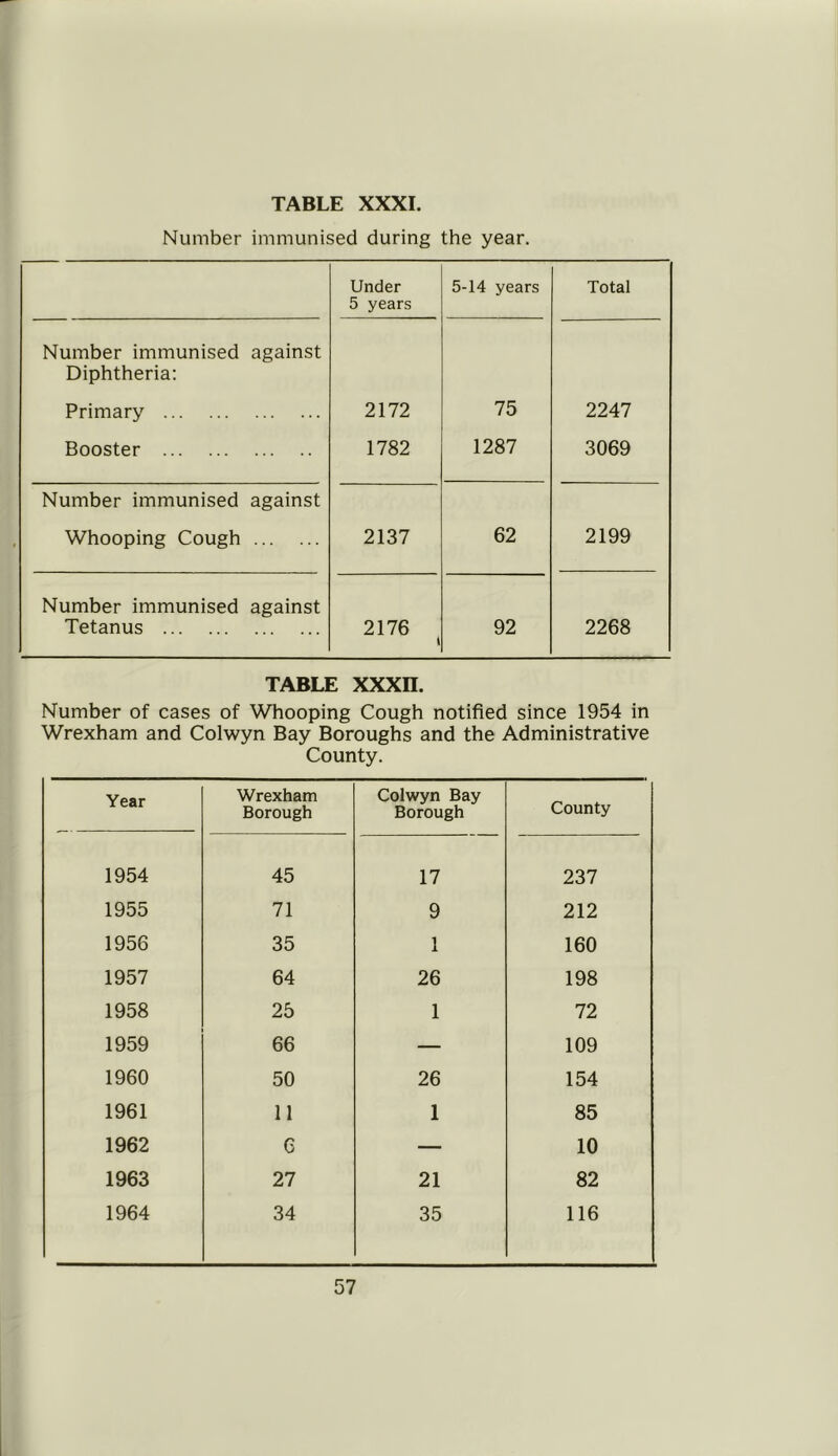 Number immunised during the year. Under 5 years 5-14 years Total Number immunised against Diphtheria: Primary 2172 75 2247 Booster 1782 1287 3069 Number immunised against Whooping Cough 2137 62 2199 Number immunised against Tetanus 2176 t 92 2268 TABLE XXXII. Number of cases of Whooping Cough notified since 1954 in Wrexham and Colwyn Bay Boroughs and the Administrative County. Year Wrexham Borough Colwyn Bay Borough County 1954 45 17 237 1955 71 9 212 1956 35 1 160 1957 64 26 198 1958 25 1 72 1959 66 — 109 1960 50 26 154 1961 11 1 85 1962 C — 10 1963 27 21 82 1964 34 35 116