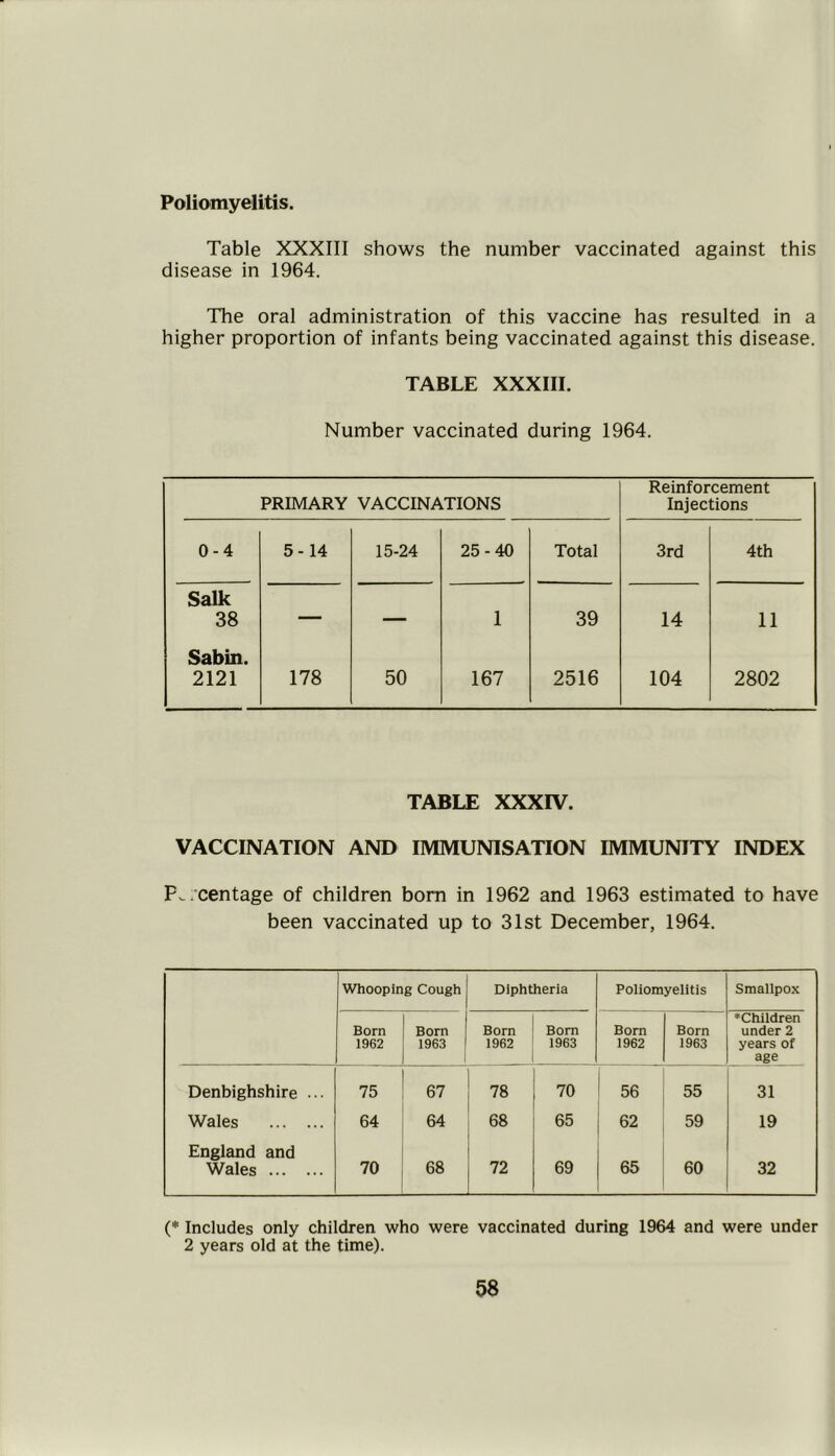 Poliomyelitis. Table XXXIII shows the number vaccinated against this disease in 1964. The oral administration of this vaccine has resulted in a higher proportion of infants being vaccinated against this disease. TABLE XXXIII. Number vaccinated during 1964. PRIMARY VACCINATIONS Reinforcement Injections 0-4 5-14 15-24 25-40 Total 3rd 4th Salk 38 — — 1 39 14 11 Sabin. 2121 178 50 167 2516 104 2802 TABLE XXXIV. VACCINATION AND IMMUNISATION IMMUNITY INDEX P_ centage of children bom in 1962 and 1963 estimated to have been vaccinated up to 31st December, 1964. Whooping Cough Diphtheria Poliomyelitis Smallpox Born 1962 Born 1963 Born 1962 Born 1963 Born 1962 Born 1963 *Children under 2 years of age Denbighshire ... 75 67 78 70 56 55 31 Wales England and 64 64 68 65 62 59 19 Wales 70 68 72 69 65 60 32 (* Includes only children who were vaccinated during 1964 and were under 2 years old at the time).