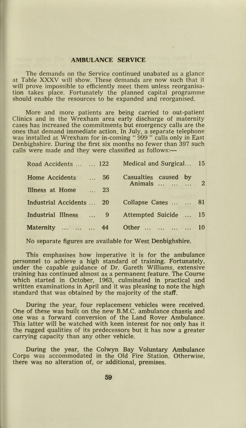 AMBULANCE SERVICE The demands on the Service continued unabated as a glance at Table XXXV will show. These demands are now such that it will prove impossible to efficiently meet them unless reorganisa- tion takes place. Fortunately the planned capital programme should enable the resources to be expanded and reorganised. More and more patients are being carried to out-patient Clinics and in the Wrexham area early discharge of maternity cases has increased the commitments but emergency calls are the ones that demand immediate action. In July, a separate telephone was installed at Wrexham for in-coming “ 999 ” calls only in East Denbighshire. During the first six months no fewer than 397 such calls were made and they were classified as follows:— Road Accidents . 122 Medical and Surgical... 15 Home Accidents . 56 Casualties caused by Animals 2 Illness at Home . 23 Industrial Accidents .. . 20 Collapse Cases 81 Industrial Illness . 9 Attempted Suicide ... 15 Maternity . 44 Other 10 No separate figures are available for West Denbighshire. This emphasises how imperative it is for the ambulance personnel to achieve a high standard of training. Fortunately, under the capable guidance of Dr. Gareth Williams, extensive training has continued almost as a permanent feature. The Course which started in October, 1963, culminated in practical and written examinations in April and it was pleasing to note the high standard that was obtained by the majority of the staff. During the year, four replacement vehicles were received. One of these was built on the new B.M.C. ambulance chassis and one was a forward conversion of the Land Rover Ambulance. This latter will be watched with keen interest for not only has it the rugged qualities of its predecessors but it has now a greater carrying capacity than any other vehicle. During the year, the Colwyn Bay Voluntary Ambulance Corps was accommodated in the Old Fire Station. Otherwise, there was no alteration of, or additional, premises.