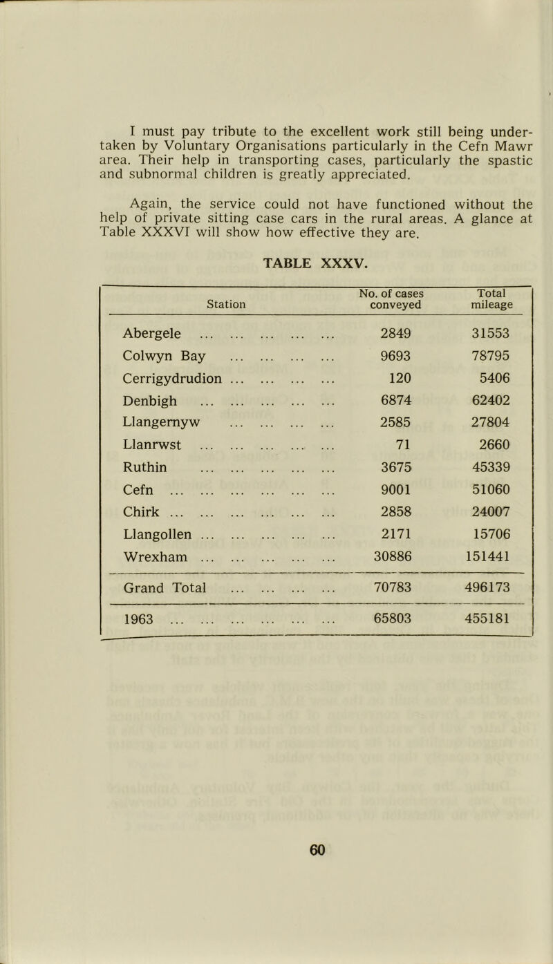 I must pay tribute to the excellent work still being under- taken by Voluntary Organisations particularly in the Cefn Mawr area. Their help in transporting cases, particularly the spastic and subnormal children is greatly appreciated. Again, the service could not have functioned without the help of private sitting case cars in the rural areas. A glance at Table XXXVI will show how effective they are. TABLE XXXV. Station No. of cases conveyed Total mileage Abergele 2849 31553 Colwyn Bay 9693 78795 Cerrigydrudion 120 5406 Denbigh 6874 62402 Llangemyw 2585 27804 Llanrwst 71 2660 Ruthin 3675 45339 Cefn 9001 51060 Chirk 2858 24007 Llangollen 2171 15706 Wrexham 30886 151441 Grand Total 70783 496173 1963 65803 455181