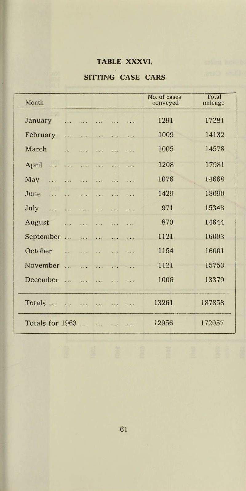 SITTING CASE CARS Month No. of cases conveyed Total mileage January 1291 17281 February 1009 14132 March 1005 14578 April 1208 17981 May 1076 14668 June 1429 18090 July 971 15348 August 870 14644 September 1121 16003 October 1154 16001 November 1121 15753 December 1006 13379 Totals 13261 187858 Totals for 1963 12956 172057