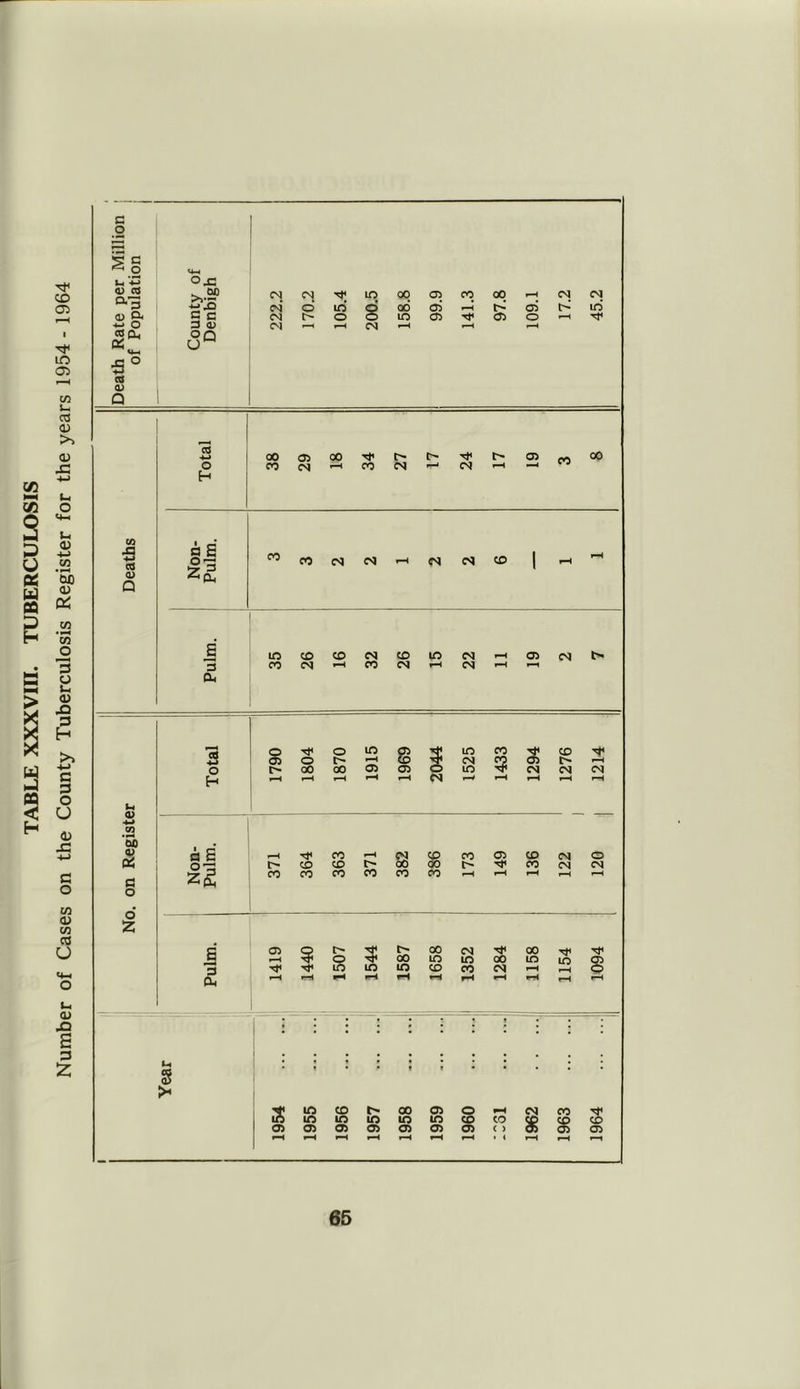 TABLE XXXVin. TUBERCULOSIS Number of Cases on the County Tuberculosis Register for the years 1954- 1964 G S c .2 u 0) cl as s° 0) Q on CM* O in* o 00 03 r-H CD* 1C CO si -*-» cd <D Q 03 +-* H 00 03 00 N1 r- ^ 2 co 00 aS 3 CU CO CO CM CM —< CM N (D UO co CD CD IN *-< CM CO ID CM CO CM •—i N 03 CM I* <v 00 a> « c o o' Z o H csS O H 03 O c- oo o 00 in OS CO CO 03 N* CM CD CM CO -a< co CD CD co co e'- en CM O0 CO CO CO C 03 Tjl CD co CM CM CM o CM 03 3 a. § N< o in 5 t> 00 CM Ni 00 rfi oo in in oo in irs in in cd co cm -h § I* S in CO 00 03 o in in in IO in CO CO 03 03 03 03 OS 03 03 < ) CM M t CD CD CD OS OS OS
