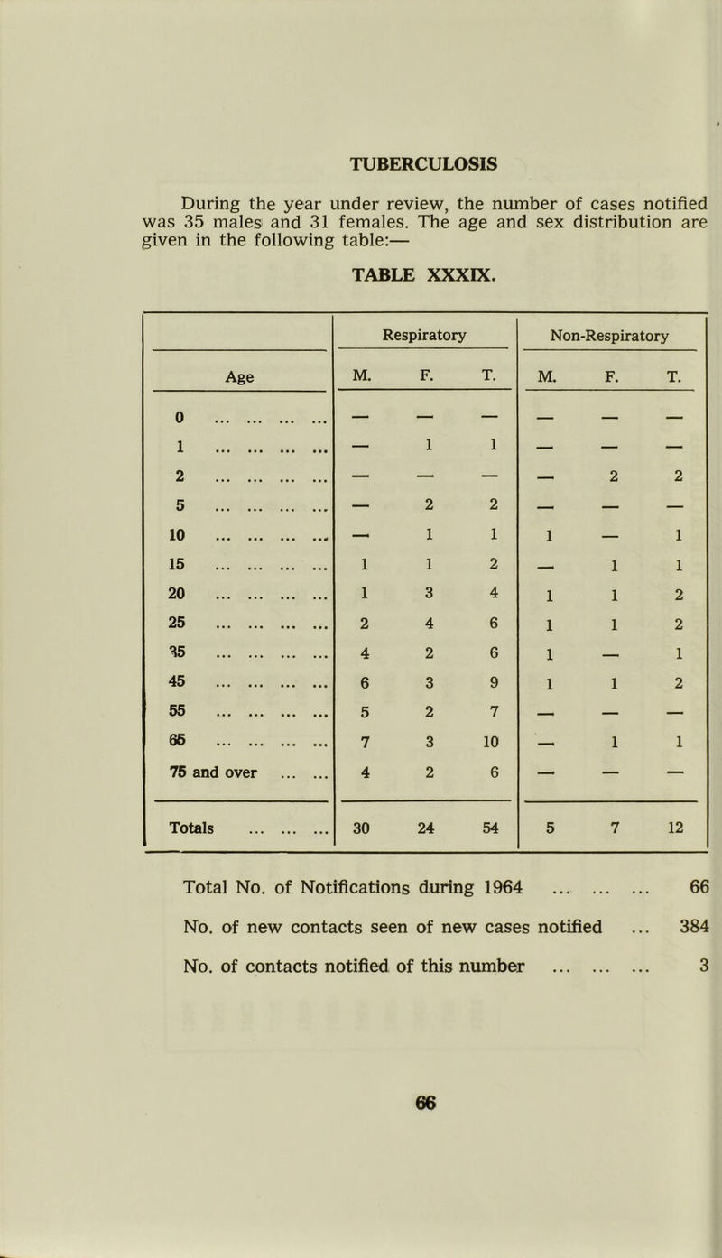 TUBERCULOSIS During the year under review, the number of cases notified was 35 males and 31 females. The age and sex distribution are given in the following table:— TABLE XXXIX. Respiratory Non-Respiratory Age M. F. T. M. F. T. 0 1 — 1 1 — — — 1 2 — 2 2 5 — 2 2 — — — 10 — 1 1 1 — 1 15 1 1 2 — 1 1 20 1 3 4 1 1 2 25 2 4 6 1 1 2 35 4 2 6 1 — 1 45 6 3 9 1 1 2 55 5 2 7 — — — 65 7 3 10 — 1 1 75 and over 4 2 6 — — — Totals 30 24 54 5 7 12 Total No. of Notifications during 1964 66 No. of new contacts seen of new cases notified ... 384 No. of contacts notified of this number 3