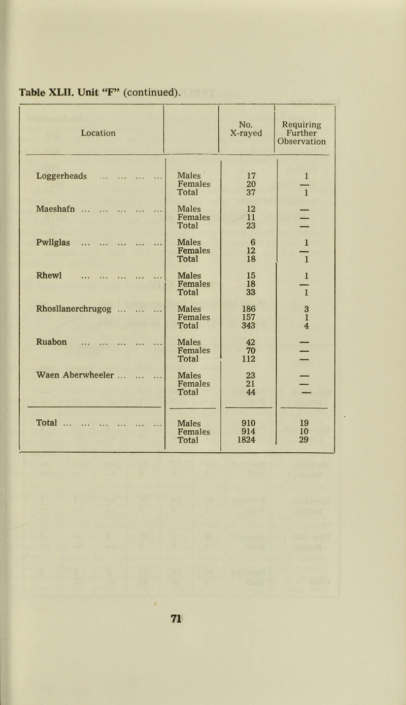 Location No. X-rayed Requiring Further Observation Loggerheads Males 17 1 Females 20 — Total 37 1 Maeshafn Males 12 Females 11 — Total 23 — Pwllglas Males 6 1 Females 12 Total 18 1 Rhewl Males 15 1 Females 18 — Total 33 1 Rhosllanerchrugog Males 186 3 Females 157 1 Total 343 4 Ruabon Males 42 Females 70 — Total 112 — Waen Aberwheeler Males 23 __ Females 21 — Total 44 Total Males 910 19 Females 914 10 Total 1824 29