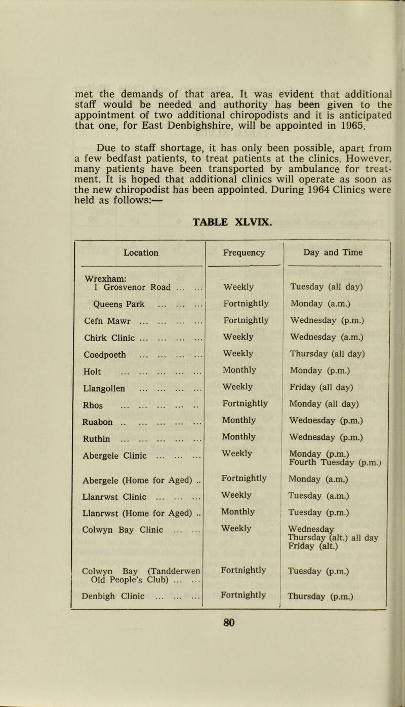 met the demands of that area. It was evident that additional staff would be needed and authority has been given to the appointment of two additional chiropodists and it is anticipated that one, for East Denbighshire, will be appointed in 1965. Due to staff shortage, it has only been possible, apart from a few bedfast patients, to treat patients at the clinics. However, many patients have been transported by ambulance for treat- ment. It is hoped that additional clinics will operate as soon as the new chiropodist has been appointed. During 1964 Clinics were held as follows:— TABLE XLVIX. Location Frequency Day and Time Wrexham: 1 Grosvenor Road Weekly Tuesday (all day) Queens Park Fortnightly Monday (a.m.) Cefn Mawr Fortnightly Wednesday (p.m.) Chirk Clinic Weekly Wednesday (a.m.) Coedpoeth Weekly Thursday (all day) Holt Monthly Monday (p.m.) Llangollen Weekly Friday (all day) Rhos Fortnightly Monday (all day) Ruabon Monthly Wednesday (p.m.) Ruthin Monthly Wednesday (p.m.) Abergele Clinic Weekly Monday (p.m.) Fourth Tuesday (p.m.) Abergele (Home for Aged) .. Fortnightly Monday (a.m.) Llanrwst Clinic Weekly Tuesday (a.m.) Llanrwst (Home for Aged) .. Monthly Tuesday (p.m.) Colwyn Bay Clinic Weekly Wednesday Thursday (alt.) all day Friday (alt.) Colwyn Bay (Tandderwen Old People’s Club) Fortnightly Tuesday (p.m.) Denbigh Clinic Fortnightly J Thursday (p.m.)