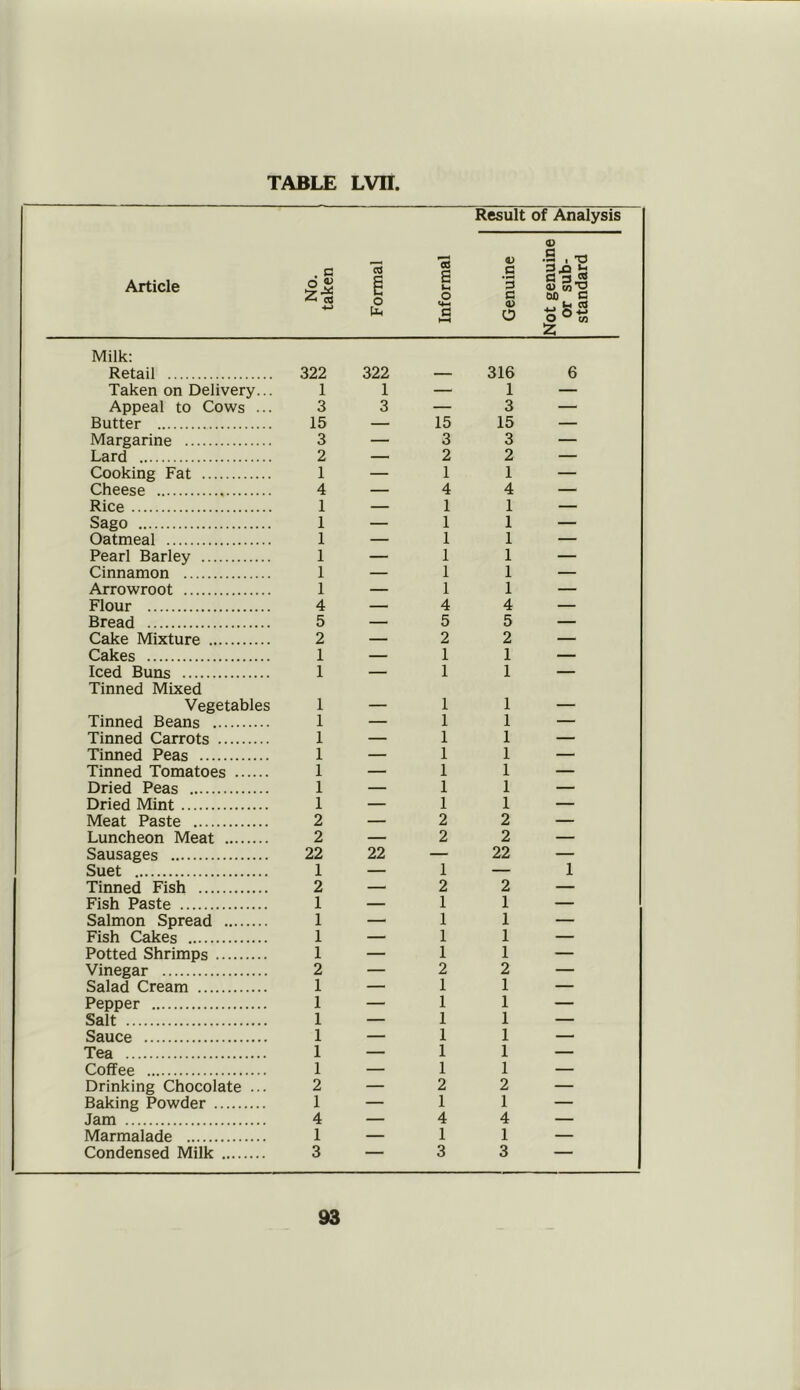 TABLE LVII. Result of Analysis , p Ih O (H V Article No. ;aken as O .s 3 g U* c o Milk: Retail 322 322 — 316 6 Taken on Delivery... 1 1 — 1 — Appeal to Cows ... 3 3 — 3 — Butter 15 — 15 15 — Margarine 3 — 3 3 — Lard 2 — 2 2 — Cooking Fat 1 — 1 1 — Cheese 4 — 4 4 — Rice 1 — 1 1 — Sago 1 — 1 1 — Oatmeal 1 — 1 1 — Pearl Barley 1 — 1 1 — Cinnamon 1 — 1 1 — Arrowroot 1 — 1 1 — Flour 4 — 4 4 — Bread 5 — 5 5 — Cake Mixture 2 — 2 2 — Cakes 1 — 1 1 — Iced Buns Tinned Mixed 1 — 1 1 — Vegetables 1 — 1 1 — Tinned Beans 1 — 1 1 — Tinned Carrots 1 — 1 1 — Tinned Peas 1 — 1 1 — Tinned Tomatoes 1 — 1 1 — Dried Peas 1 — 1 1 — Dried Mint 1 — 1 1 — Meat Paste 2 — 2 2 — Luncheon Meat 2 — 2 2 — Sausages 22 22 — 22 — Suet 1 — 1 — 1 Tinned Fish 2 — 2 2 — Fish Paste 1 — 1 1 — Salmon Spread 1 —• 1 1 — Fish Cakes 1 — 1 1 — Potted Shrimps 1 — 1 1 — Vinegar 2 — 2 2 — Salad Cream 1 — 1 1 — Pepper 1 — 1 1 — Salt 1 — 1 1 — Sauce 1 — 1 1 — Tea 1 — 1 1 — Coffee 1 — 1 1 — Drinking Chocolate ... 2 — 2 2 — Baking Powder 1 — 1 1 — Jam 4 — 4 4 — Marmalade 1 — 1 1 — S3 Not genuine or sub- standard