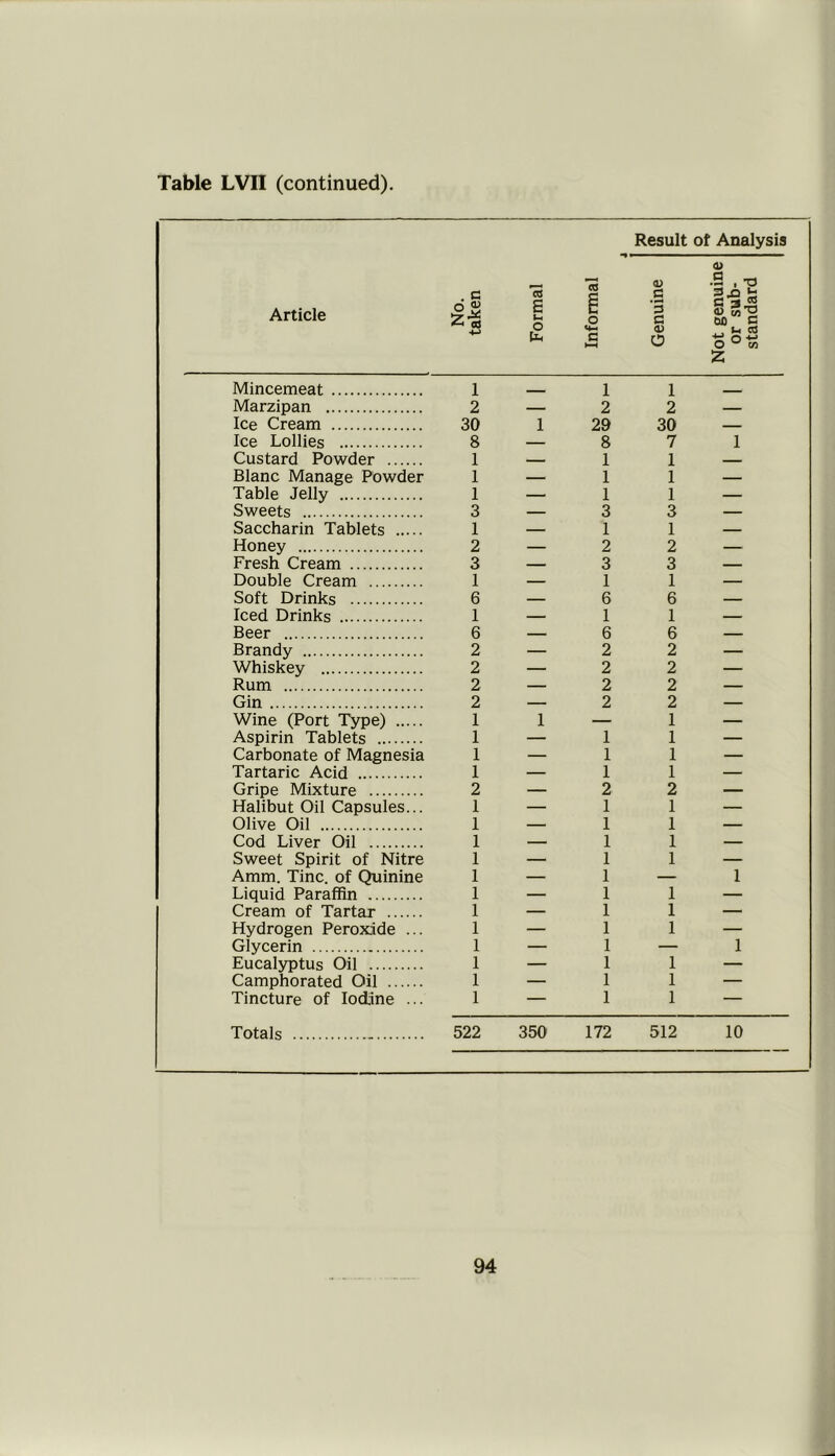 Table LVII (continued). Article No. taken Formal ! Informal 4 pa Genuine 2 c o Not genuine ^ or sub- g standard £■ to s* Mincemeat 1 1 1 Marzipan 2 — 2 2 — Ice Cream 30 1 29 30 — Ice Lollies 8 — 8 7 1 Custard Powder 1 — 1 1 — Blanc Manage Powder 1 — 1 1 — Table Jelly 1 — 1 1 — Sweets 3 — 3 3 — Saccharin Tablets 1 — 1 1 — Honey 2 — 2 2 — Fresh Cream 3 — 3 3 — Double Cream 1 — 1 1 — Soft Drinks 6 — 6 6 — Iced Drinks 1 — 1 1 — Beer 6 — 6 6 — Brandy 2 2 2 — Whiskey 2 — 2 2 — Rum 2 — 2 2 — Gin 2 — 2 2 — Wine (Port Type) 1 1 — 1 — Aspirin Tablets 1 — 1 1 — Carbonate of Magnesia 1 — 1 1 — Tartaric Acid 1 — 1 1 — Gripe Mixture 2 — 2 2 — Halibut Oil Capsules... 1 — 1 1 — Olive Oil 1 — 1 1 — Cod Liver Oil 1 — 1 1 — Sweet Spirit of Nitre 1 — 1 1 — Amm. Tine, of Quinine 1 — 1 — 1 Liquid Paraffin 1 — 1 1 — Cream of Tartar 1 — 1 1 — Hydrogen Peroxide ... 1 —- 1 1 — Glycerin 1 — 1 — 1 Eucalyptus Oil 1 — 1 1 — Camphorated Oil 1 — 1 1 — Tincture of Iodine ... 1 — 1 1 — Totals 522 350 172 512 10