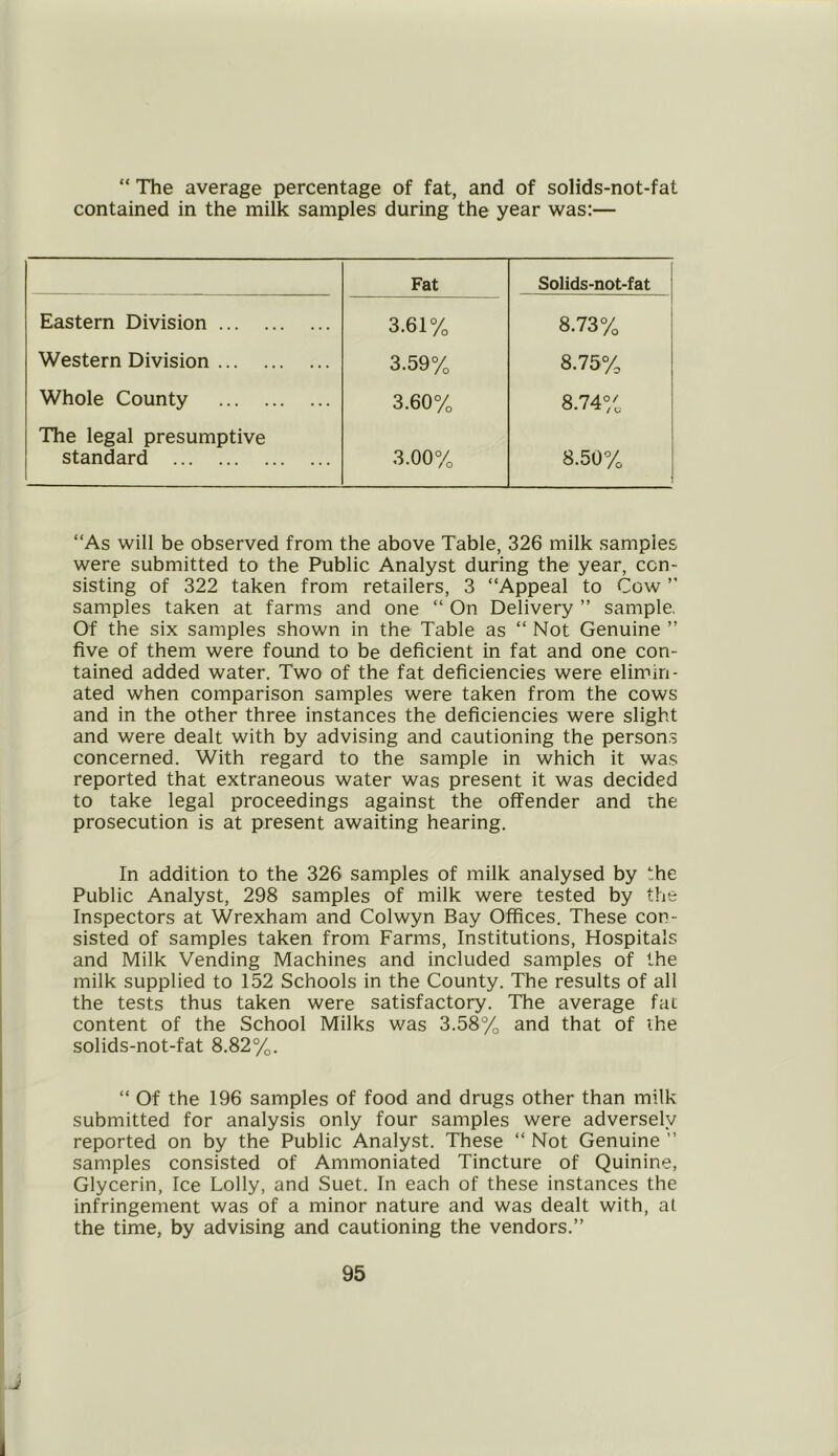 “ The average percentage of fat, and of solids-not-fat contained in the milk samples during the year was:— Fat Solids-not-fat Eastern Division 3.61% 8.73% Western Division 3.59% 8.75% Whole County 3.60% 8.74% The legal presumptive standard 3.00% 8.50% “As will be observed from the above Table, 326 milk samples were submitted to the Public Analyst during the year, con- sisting of 322 taken from retailers, 3 “Appeal to Cow ’’ samples taken at farms and one “ On Delivery ” sample. Of the six samples shown in the Table as “ Not Genuine ” five of them were found to be deficient in fat and one con- tained added water. Two of the fat deficiencies were elimin- ated when comparison samples were taken from the cows and in the other three instances the deficiencies were slight and were dealt with by advising and cautioning the persons concerned. With regard to the sample in which it was reported that extraneous water was present it was decided to take legal proceedings against the offender and the prosecution is at present awaiting hearing. In addition to the 326 samples of milk analysed by he Public Analyst, 298 samples of milk were tested by the Inspectors at Wrexham and Colwyn Bay Offices. These con- sisted of samples taken from Farms, Institutions, Hospitals and Milk Vending Machines and included samples of the milk supplied to 152 Schools in the County. The results of all the tests thus taken were satisfactory. The average fat content of the School Milks was 3.58% and that of the solids-not-fat 8.82%. “ Of the 196 samples of food and drugs other than milk submitted for analysis only four samples were adversely reported on by the Public Analyst. These “ Not Genuine ’’ samples consisted of Ammoniated Tincture of Quinine, Glycerin, Ice Lolly, and Suet. In each of these instances the infringement was of a minor nature and was dealt with, at the time, by advising and cautioning the vendors.” 95 J
