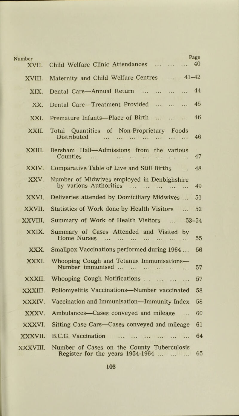 Number Page XVII. Child Welfare Clinic Attendances 40 XVIII. Maternity and Child Welfare Centres ... 41-42 XIX. Dental Care—Annual Return 44 XX. Dental Care—Treatment Provided 45 XXI. Premature Infants—Place of Birth 46 XXII. Total Quantities of Non-Proprietary Foods Distributed 46 XXIII. XXIV. XXV. XXVI. XXVII. XXVIII. XXIX. XXX. XXXI. XXXII. XXXIII. XXXIV. XXXV. XXXVI. XXXVII. XXXVIII. Bersham Hall—Admissions from the various Counties ... 47 Comparative Table of Live and Still Births ... 48 Number of Midwives employed in Denbighshire by various Authorities 49 Deliveries attended by Domiciliary Mid wives ... 51 Statistics of Work done by Health Visitors ... 52 Summary of Work of Health Visitors ... 53-54 Summary of Cases Attended and Visited by Home Nurses 55 Smallpox Vaccinations performed during 1964 ... 56 Whooping Cough and Tetanus Immunisations— Number immunised 57 Whooping Cough Notifications 57 Poliomyelitis Vaccinations—Number vaccinated 58 Vaccination and Immunisation—Immunity Index 58 Ambulances—Cases conveyed and mileage ... 60 Sitting Case Cars—Cases conveyed and mileage 61 B.C.G. Vaccination 64 Number of Cases on the County Tuberculosis Register for the years 1954-1964 65
