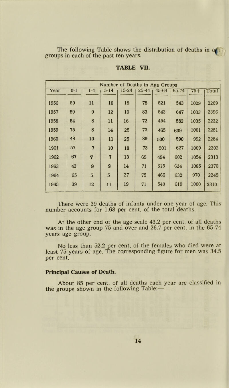 The following Table shows the distribution of deaths in a£'\ groups in each of the past ten years. ^ TABLE VII. Number of Deaths in Age Groups Year 0-1 1-4 5-14 15-24 25-44 45-64 65-74 754- Total 1956 59 11 10 18 78 521 543 1029 2269 1957 59 9 12 10 83 543 647 1033 2396 1958 54 8 11 16 72 454 582 1035 2232 1959 75 8 14 25 73 465 609 1001 2251 1960 48 10 11 25 89 500 590 992 2284 1961 57 7 10 18 73 501 627 1009 2302 1962 67 7 7 13 69 494 602 1054 2313 1963 43 9 9 14 71 515 624 1085 2370 1964 65 5 5 27 75 466 632 970 2245 1965 39 12 11 19 71 540 619 1000 2310 There were 39 deaths of infants under one year of age. This number accounts for 1.68 per cent, of the total deaths. At the other end of the age scale 43.2 per cent, of all deaths was in the age group 75 and over and 26.7 per cent, in the 65-74 years age group. No less than 52.2 per cent, of the females who died were at least 75 years of age. The corresponding figure for men was 34.5 per cent. Principal Causes of Death. About 85 per cent, of all deaths each year are classified in the groups shown in the following Table;—