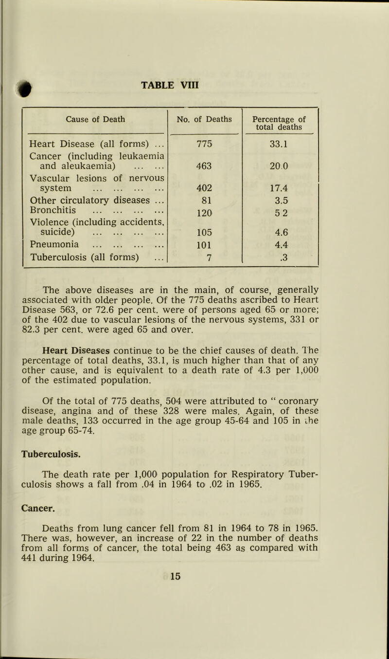 Cause of Death No. of Deaths Percentage of total deaths Heart Disease (all forms) ... 775 33.1 Cancer (including leukaemia and aleukaemia) 463 20.0 Vascular lesions of nervous system 402 17.4 Other circulatory diseases ... 81 3.5 Bronchitis 120 52 Violence (including accidents, suicide) 105 4.6 Pneumonia 101 4.4 Tuberculosis (all forms) 7 .3 The above diseases are in the main, of course, generally associated with older people. Of the 775 deaths ascribed to Heart Disease 563, or 72.6 per cent, were of persons aged 65 or more; of the 402 due to vascular lesions of the nervous systems, 331 or 82.3 per cent, were aged 65 and over. Heart Diseases continue to be the chief causes of death. Ihe percentage of total deaths, 33.1, is much higher than that of any other cause, and is equivalent to a death rate of 4.3 per 1,000 of the estimated population. Of the total of 775 deaths, 504 were attributed to “ coronary disease, angina and of these 328 were males. Again, of these male deaths, 133 occurred in the age group 45-64 and 105 in rhe age group 65-74. Tuberculosis. The death rate per 1,000 population for Respiratory Tuber- culosis shows a fall from .04 in 1964 to .02 in 1965. Cancer. Deaths from lung cancer fell from 81 in 1964 to 78 in 1965. There was, however, an increase of 22 in the number of deaths from all forms of cancer, the total being 463 as compared with 441 during 1964.