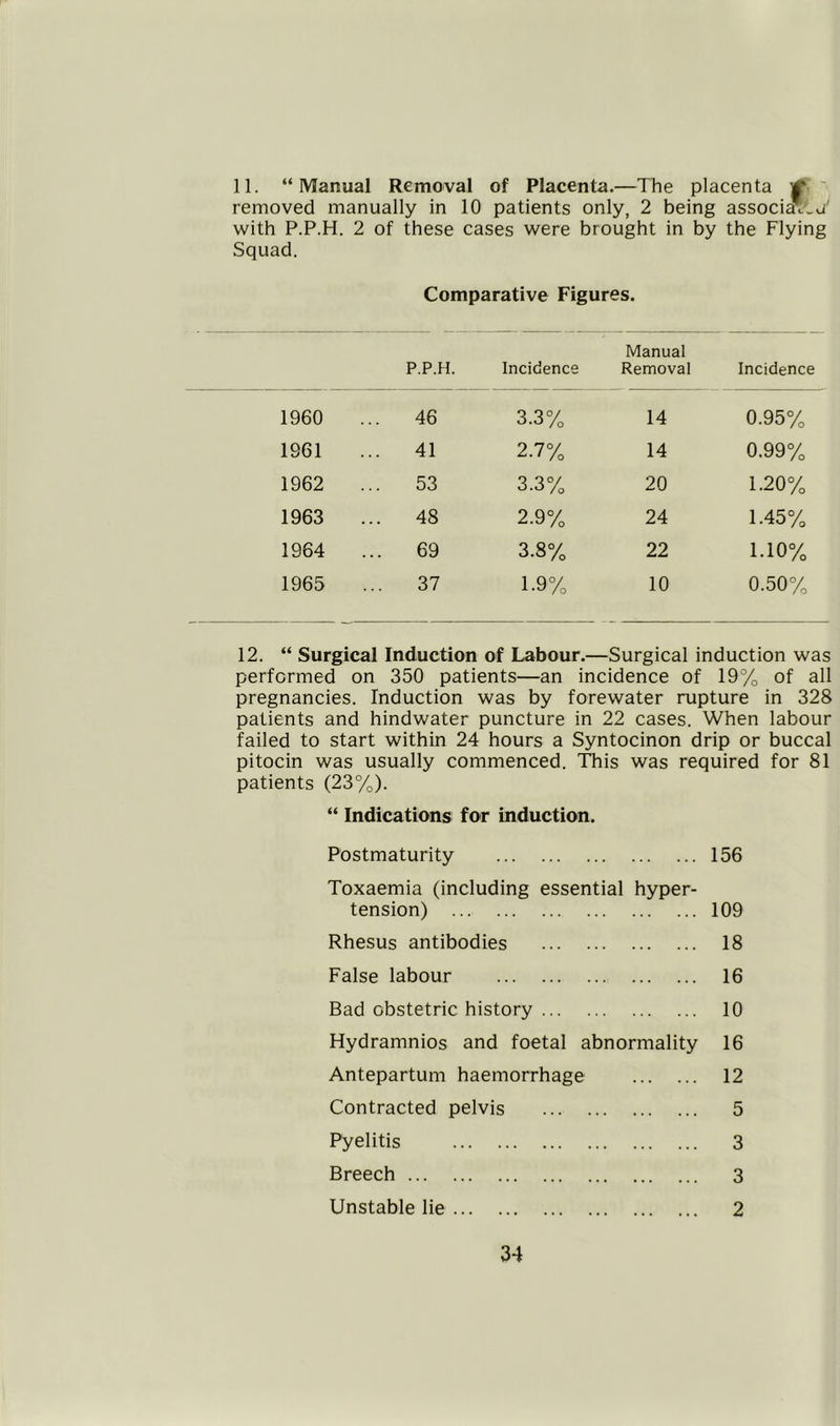 11. “Manual Removal of Placenta.—The placenta tT ' removed manually in 10 patients only, 2 being associ^c^_u with P.P.H. 2 of these cases were brought in by the Flying Squad. Comparative Figures. P.P.H. Incidence Manual Removal Incidence 1960 46 3.3% 14 0.95% 1961 41 2.7% 14 0.99% 1962 53 3.3% 20 1.20% 1963 .. 48 2.9% 24 1.45% 1964 .. 69 3.8% 22 1.10% 1965 37 1.9% 10 0.50% 12. “ Surgical Induction of Labour.—Surgical induction was performed on 350 patients—an incidence of 19% of all pregnancies. Induction was by forewater rupture in 328 patients and hindwater puncture in 22 cases. When labour failed to start within 24 hours a Syntocinon drip or buccal pitocin was usually commenced. This was required for 81 patients (23%). “ Indications for induction. Postmaturity 156 Toxaemia (including essential hyper- tension) ... 109 Rhesus antibodies 18 False labour 16 Bad obstetric history 10 Hydramnios and foetal abnormality 16 Antepartum haemorrhage 12 Contracted pelvis 5 Pyelitis 3 Breech 3 Unstable lie 2