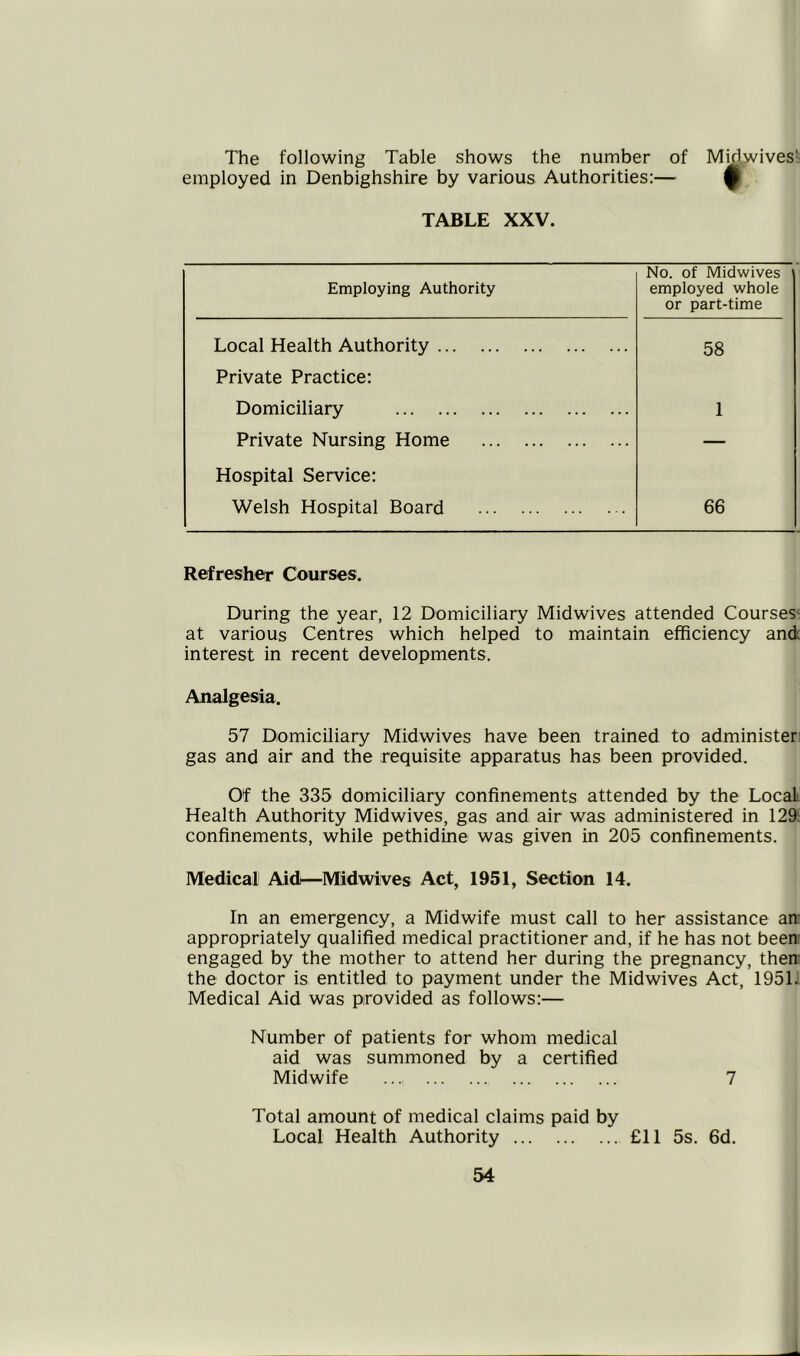 The following Table shows the number of employed in Denbighshire by various Authorities:— Midwives TABLE XXV. Employing Authority No. of Midwives employed whole or part-time Local Health Authority 58 Private Practice: Domiciliary 1 Private Nursing Home — Hospital Service: Welsh Hospital Board 66 Refresher Courses. During the year, 12 Domiciliary Midwives attended Courses'^ at various Centres which helped to maintain efficiency and interest in recent developments. Analgesia. 57 Domiciliary Midwives have been trained to administer: gas and air and the requisite apparatus has been provided. Of the 335 domiciliary confinements attended by the Local Health Authority Midwives, gas and air was administered in 129 confinements, while pethidine was given in 205 confinements. Medical Aid—Midwives Act, 1951, Section 14. In an emergency, a Midwife must call to her assistance an appropriately qualified medical practitioner and, if he has not been engaged by the mother to attend her during the pregnancy, then the doctor is entitled to payment under the Midwives Act, 1951. Medical Aid was provided as follows:— Number of patients for whom medical aid was summoned by a certified Midwife 7 Total amount of medical claims paid by Local Health Authority £11 5s. 6d.