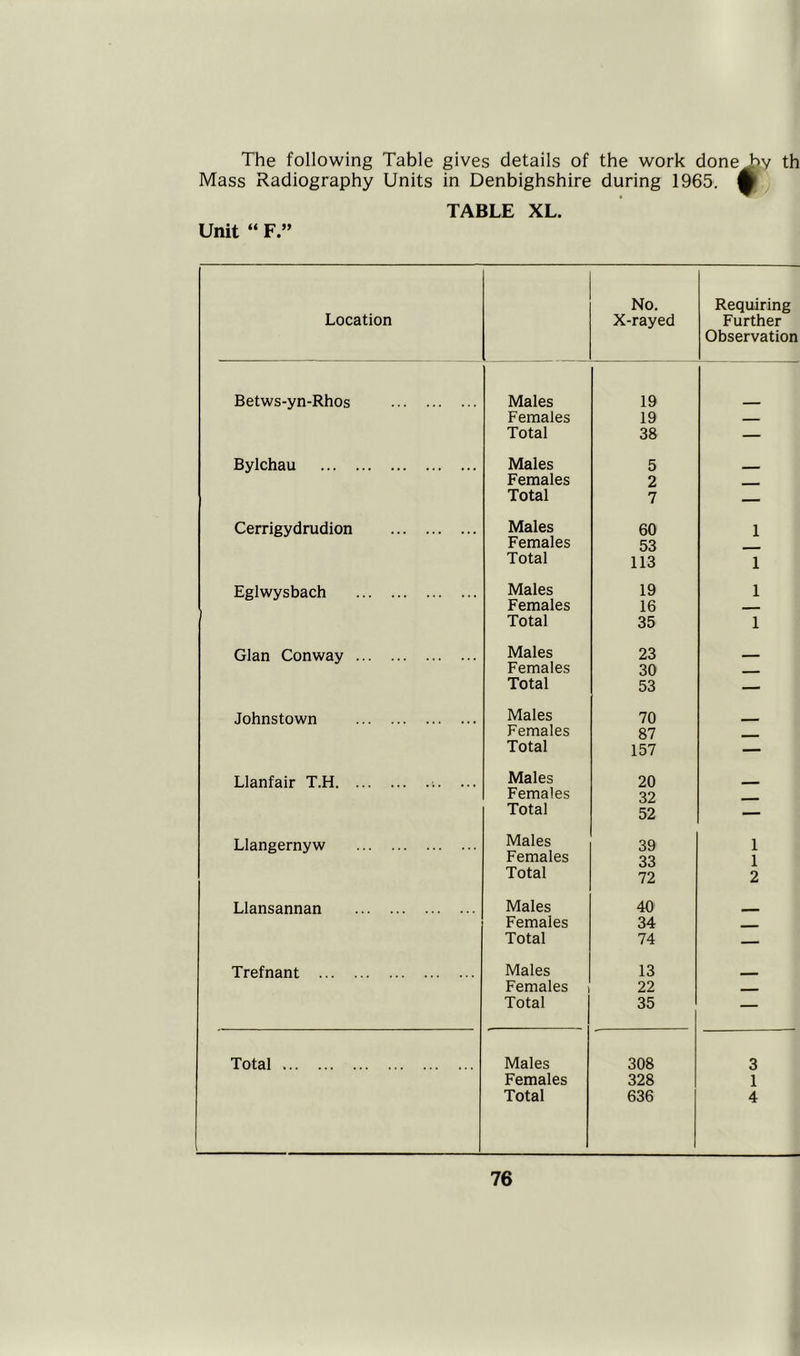 The following Table gives details of the work done hy th Mass Radiography Units in Denbighshire during 1965. A TABLE XL. Unit “ F.” No. Requiring Location X-rayed Further Observation Betws-yn-Rhos Males 19 Females 19 Total 38 — Bylchau Males 5 _ Females 2 Total 7 — Cerrigydrudion Males 60 1 Females 53 Total 113 1 Eglwysbach Males 19 1 Females 16 Total 35 1 Gian Conway Males 23 Females 30 — Total 53 — Johnstown Males 70 Females 87 _ Total 157 — Llanfair T.H ... Males 20 Females 32 Total 52 — Llangernyw Males Females 39 33 1 1 Total 72 2 Llansannan Males 40 Females 34 — Total 74 — Trefnant Males 13 _ Females 22 — Total 35 — Total Males 308 3 Females 328 1 Total 636 4