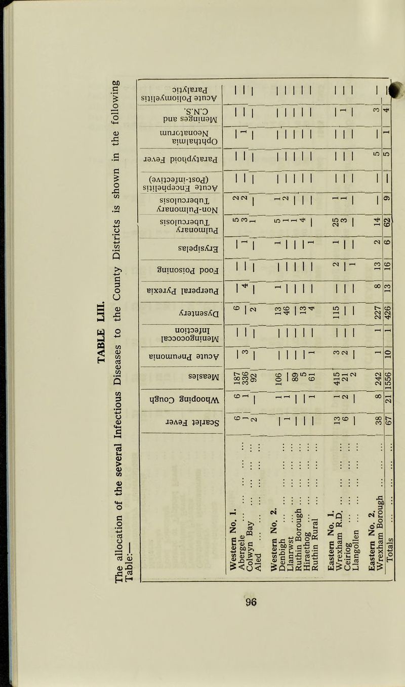 TABLE LIII. The allocation of the several Infectious Diseases to the County Districts is shown in the following Table:— S!J![3Aiuo!|Od a^nov 1 1 1 Mill III 1 li| 'S'N'O puB sggujuaiAi 111 INN l-^l lunjo^BuoaN BiLUiBqjqdo rl n 'l 111 III 1 J0A9j pioqdA^BJBj 111 1 1 1 1 1 III (aAipajupjsoj) sijqa’qdaouH ajnov III 1 1 1 1 1 III II sisoinojaqnx AiBUOLUinj-UOIsI M CM 1 CM j 1 1 1 j ©5 sisojnojaqnx AjBUOuqnj lOfOrt ifj ^j irjco 1 CM 1 CM 1 '-I (D SBiadisAjg ri '-iir 'II guiuosTog poog III Mill 22 BixajAg iBJ9djan<j 1^1 ^1111 III AJ9}U9SAq 6 2 1 13 1 46 13 4 115 1 22?' 426 1 uoipajui IBOooobguiuaiM III 1 1 1 1 1 III -- Biuomnaug ajnov 1 CO I 1 I 1 1 - 1 - 2 S9ISB9IA[ 187 336 92 1 106 89 5 61 415 21 2 242 1556 qgnoo Suidooq^ 1 11 1 CM J9A9g J9IJBDS - 1 1 1 2^^ 1 Western No. 1. Abergele Colwyn Bay , Aled j Western No. 2. ! Denbigh Llanrwst Ruthin Borough Hiraethog Ruthin Rural Eastern No. 1. Wrexham R.D Ceiriog Llangollen Eastern No. 2. Wrexham Borough Totals