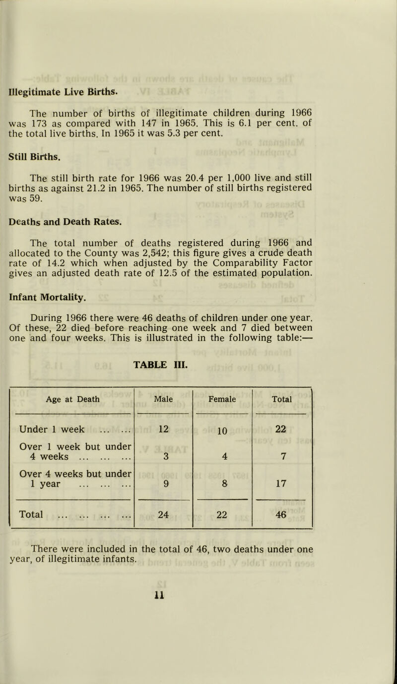 Illegitimate Live Births. The number of births of illegitimate children during 1966 was 173 as compared with 147 in 1965. This is 6.1 per cent, of the total live births. In 1965 it was 5.3 per cent. Still Births. The still birth rate for 1966 was 20.4 per 1,000 live and still births as against 21.2 in 1965. The number of still births registered was 59. Deaths and Death Rates. The total number of deaths registered during 1966 and allocated to the County was 2,542; this figure gives a crude death rate of 14.2 which when adjusted by the Comparability Factor gives an adjusted death rate of 12.5 of the estimated population. Infant Mortality. During 1966 there were 46 deaths of children under one year. Of these, 22 died before reaching one week and 7 died between one and four weeks. This is illustrated in the following table:— TABLE III. Age at Death Male Female Total Under 1 week 12 10 22 Over 1 week but under 4 weeks 3 4 7 Over 4 weeks but under 1 year 9 8 17 Total 24 22 46 There were included in the total of 46, two deaths under one year, of illegitimate infants.