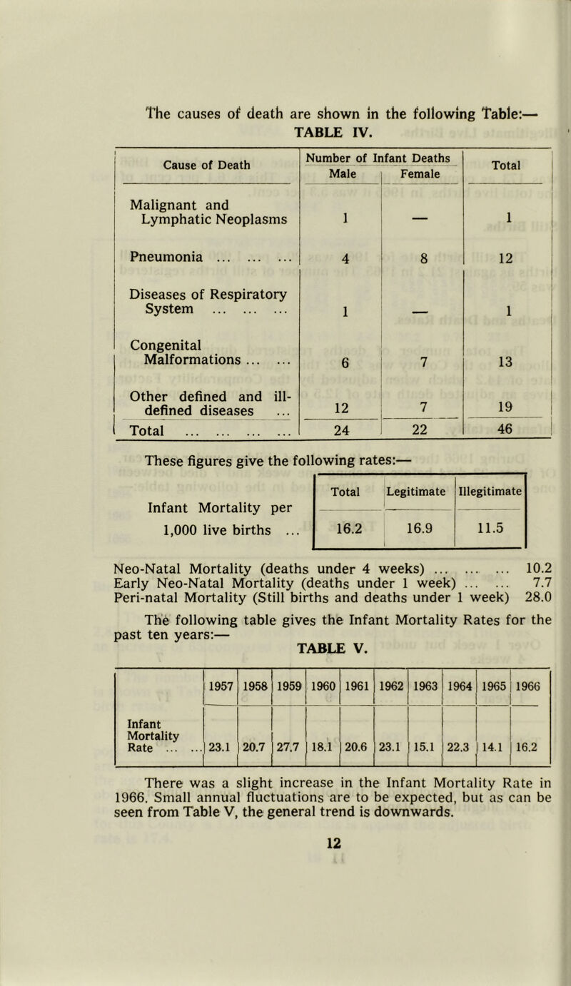 The causes of death are shown in the following Table:— TABLE IV. Cause of Death Number of Infant Deaths Total | Male Female Malignant and Lymphatic Neoplasms 1 — 1 Pneumonia 4 8 12 Diseases of Respiratory System 1 — 1 Congenital Malformations 6 7 13 Other defined and ill- defined diseases 12 7 19 Total 24 22 46 These figures give the following rates:— Infant Mortality per 1,000 live births .. Total Legitimate Illegitimate 16.2 16.9 11.5 Neo-Natal Mortality (deaths under 4 weeks) 10.2 Early Neo-Natal Mortality (deaths under 1 week) 7.7 Peri-natal Mortality (Still births and deaths under 1 week) 28.0 The following table gives the Infant Mortality Rates for the past ten years:— TABLE V. Infant Mortality Rate 1957 1958 1959 1960 1961 1962 1963 1964 1965 1966 23.1 20.7 27.7 18.1 20.6 23.1 15.1 22.3 14.1 16.2 There was a slight increase in the Infant Mortality Rate in 1966. Small annual fluctuations are to be expected, but as can be seen from Table V, the general trend is downwards.