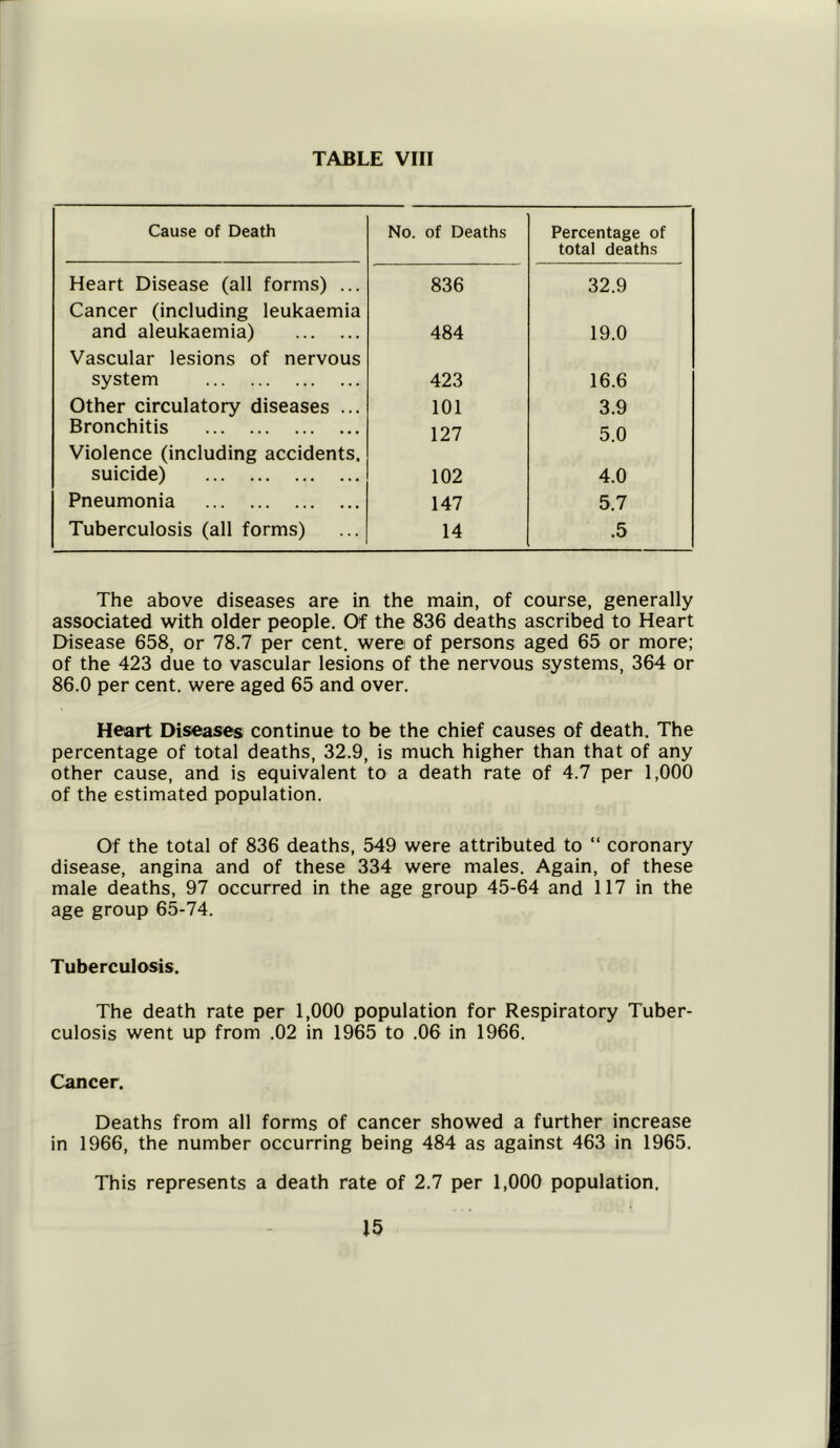 Cause of Death No. of Deaths Percentage of total deaths Heart Disease (all forms) ... 836 32.9 Cancer (including leukaemia and aleukaemia) 484 19.0 Vascular lesions of nervous system 423 16.6 Other circulatory diseases ... 101 3.9 Bronchitis 127 5.0 Violence (including accidents, suicide) 102 4.0 Pneumonia 147 5.7 Tuberculosis (all forms) 14 .5 The above diseases are in the main, of course, generally associated with older people. Of the 836 deaths ascribed to Heart Disease 658, or 78.7 per cent, were of persons aged 65 or more; of the 423 due to vascular lesions of the nervous systems, 364 or 86.0 per cent, were aged 65 and over. Heart Diseases continue to be the chief causes of death. The percentage of total deaths, 32.9, is much higher than that of any other cause, and is equivalent to a death rate of 4.7 per 1,000 of the estimated population. Of the total of 836 deaths, 549 were attributed to “ coronary disease, angina and of these 334 were males. Again, of these male deaths, 97 occurred in the age group 45-64 and 117 in the age group 65-74. Tuberculosis. The death rate per 1,000 population for Respiratory Tuber- culosis went up from .02 in 1965 to .06 in 1966. Cancer. Deaths from all forms of cancer showed a further increase in 1966, the number occurring being 484 as against 463 in 1965. This represents a death rate of 2.7 per 1,000 population.