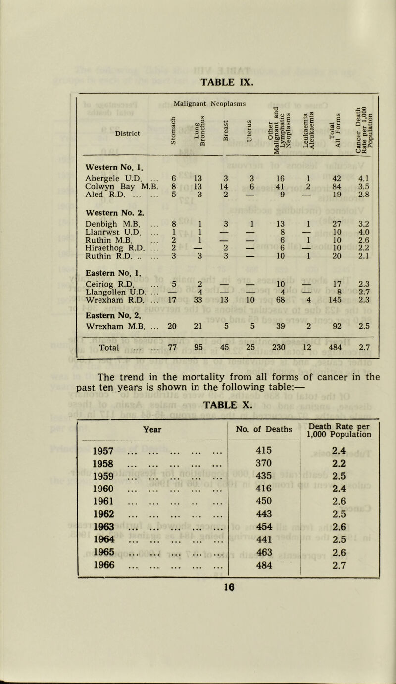 District Stomach ^ S3 So Lung 5 Bronchus = Neoplasms *-> If) £ 3 03 |_ <V m p Other Malignant and Lymphatic Neoplasms Leukaemia Aleukaemia Total All Forms Cancer Death Rate per 1,000 Population Western No. 1. Abergele U.D. ... 6 13 3 3 16 1 42 4.1 Colwyn Bay M.B. 8 13 14 6 41 2 84 3.5 Aled R.D 5 3 2 — 9 — 19 2.8 Western No. 2. Denbigh M.B. 8 1 3 1 13 1 27 3.2 Llanrwst U.D. 1 1 — — 8 — 10 4.0 Ruthin M.B. 2 1 — — 6 1 10 2.6 Hiraethog R.D. ... 2 — 2 — 6 — 10 2.2 Ruthin R.D 3 3 3 — 10 1 20 2.1 Eastern No. 1. Ceiriog R.D. 5 2 — — 10 — 17 2.3 Llangollen U.D. . . — 4 — — 4 — 8 2.7 Wrexham R.D. ... 17 33 13 10 68 4 145 2.3 Eastern No. 2. Wrexham M.B. ... 20 21 5 5 39 2 92 2.5 Total 77 95 45 25 230 12 484 2.7 The trend in the mortality from all forms of cancer in the past ten years is shown in the following table:— TABLE X. Year No. of Deaths Death Rate per 1,000 Population 1957 415 2.4 1958 370 2.2 1959 435 2.5 1960 416 2.4 1961 450 2.6 1962 443 2.5 1963 454 2.6 1964 441 2.5 1965 463 2.6 1966 484 2.7