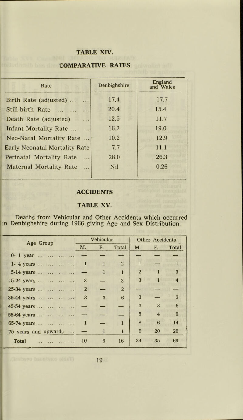 COMPARATIVE RATES Rate Denbighshire England and Wales Birth Rate (adjusted) 17.4 17.7 Still-birth Rate 20.4 15.4 Death Rate (adjusted) 12.5 11.7 Infant Mortality Rate 16.2 19.0 Neo-Natal Mortality Rate ... 10.2 12.9 Early Neonatal Mortality Rate 7.7 11.1 Perinatal Mortality Rate ... 28.0 26.3 Maternal Mortality Rate ... Nil 0.26 ACCIDENTS TABLE XV. Deaths from Vehicular and Other Accidents which occurred in Denbighshire during 1966 giving Age and Sex Distribution. Age Group Vehicular Other Accidents M. F. Total M. F. Total 0- 1 year — — — — — — 1-4 years 1 1 2 1 — 1 5-14 years — 1 1 2 1 3 15-24 years 3 — 3 3 1 4 25-34 years 2 — 2 — — — 35-44 years 3 3 6 3 — 3 45-54 years — — — 3 3 6 55-64 years — — — 5 4 9 65-74 years 1 — 1 8 6 14 75 years and upwards ... — 1 1 9 20 29 Total 10 6 16 34 35 69