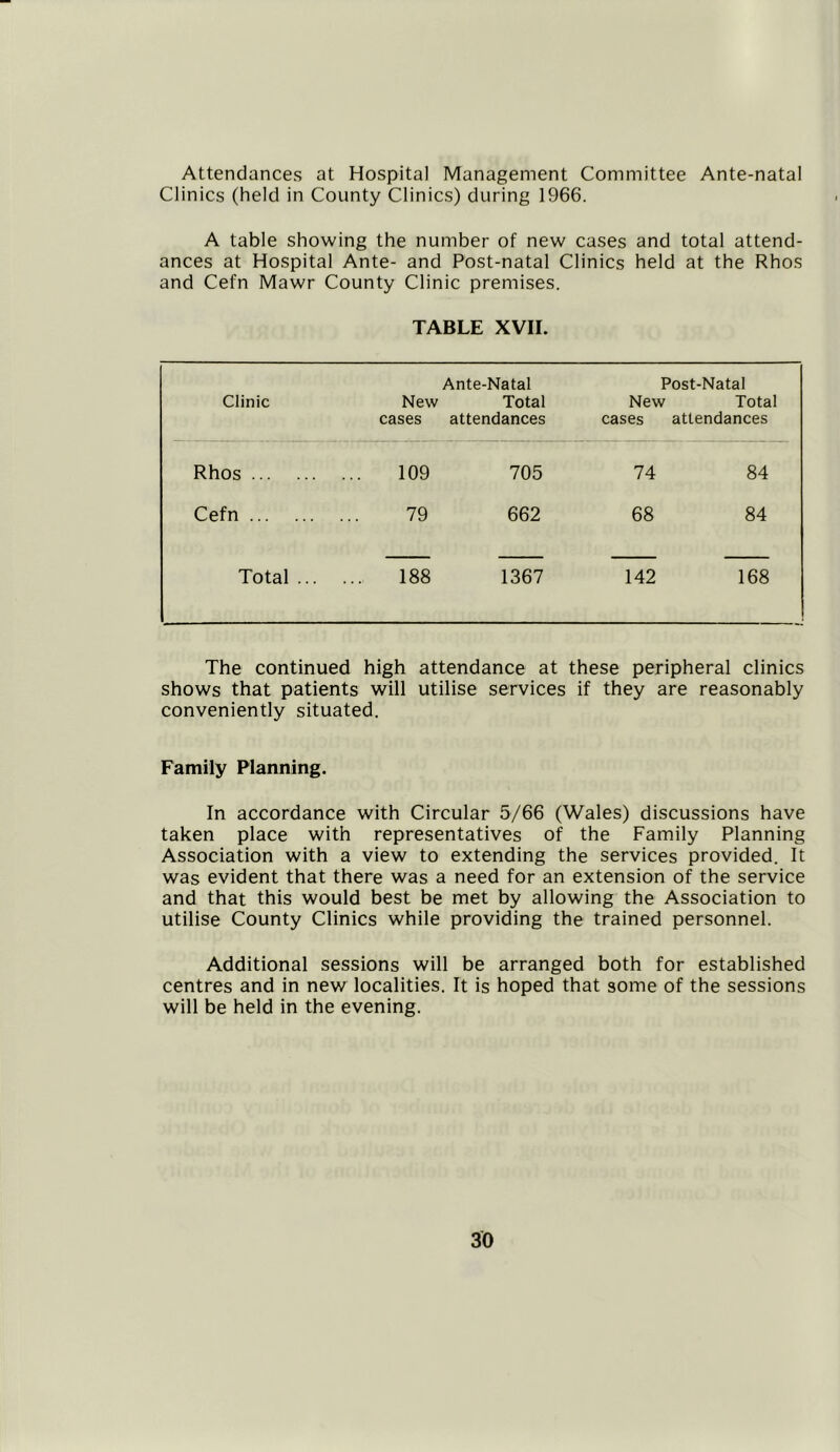 Attendances at Hospital Management Committee Ante-natal Clinics (held in County Clinics) during 1966. A table showing the number of new cases and total attend- ances at Hospital Ante- and Post-natal Clinics held at the Rhos and Cefn Mawr County Clinic premises. TABLE XVII. Clinic New cases Ante-Natal Total attendances Post-Natal New Total cases attendances Rhos 109 705 74 84 Cefn 79 662 68 84 Total ... .... 188 1367 142 168 The continued high attendance at these peripheral clinics shows that patients will utilise services if they are reasonably conveniently situated. Family Planning. In accordance with Circular 5/66 (Wales) discussions have taken place with representatives of the Family Planning Association with a view to extending the services provided. It was evident that there was a need for an extension of the service and that this would best be met by allowing the Association to utilise County Clinics while providing the trained personnel. Additional sessions will be arranged both for established centres and in new localities. It is hoped that some of the sessions will be held in the evening.