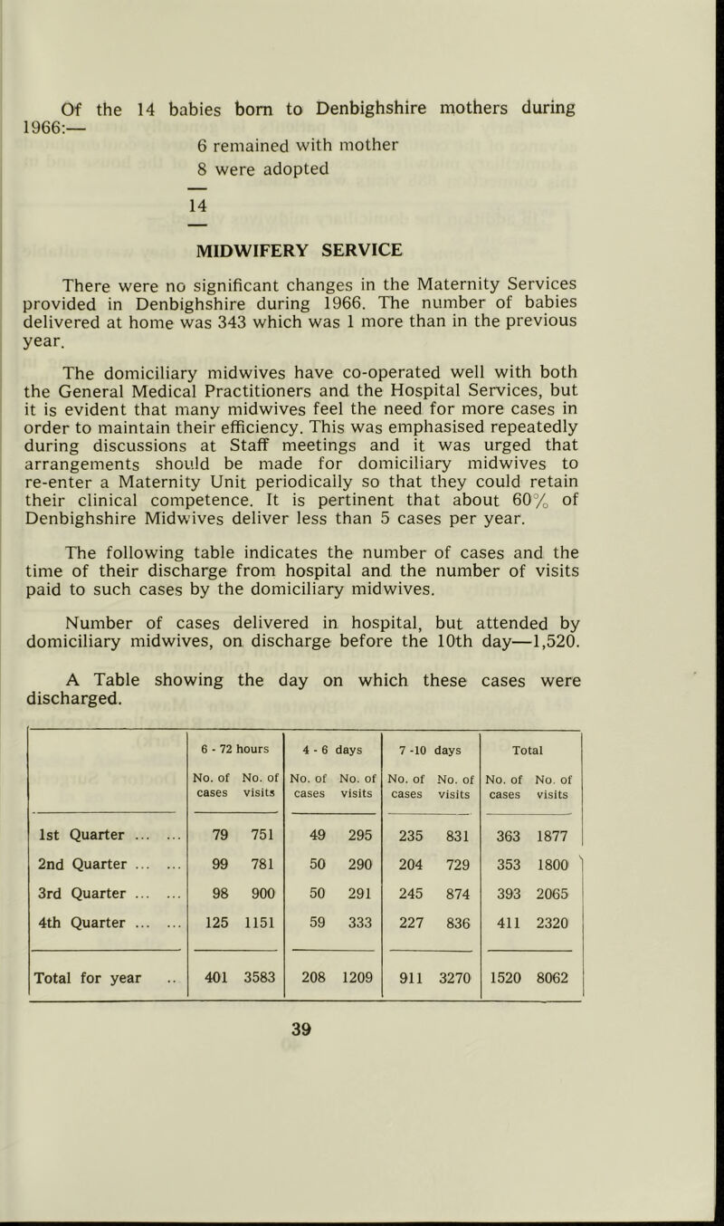 Of the 14 babies born to Denbighshire mothers during 1966:— 6 remained with mother 8 were adopted 14 MIDWIFERY SERVICE There were no significant changes in the Maternity Services provided in Denbighshire during 1966. The number of babies delivered at home was 343 which was 1 more than in the previous year. The domiciliary midwives have co-operated well with both the General Medical Practitioners and the Hospital Services, but it is evident that many midwives feel the need for more cases in order to maintain their efficiency. This was emphasised repeatedly during discussions at Staff meetings and it was urged that arrangements should be made for domiciliary midwives to re-enter a Maternity Unit periodically so that they could retain their clinical competence. It is pertinent that about 60% of Denbighshire Midwives deliver less than 5 cases per year. The following table indicates the number of cases and the time of their discharge from hospital and the number of visits paid to such cases by the domiciliary midwives. Number of cases delivered in hospital, but attended by domiciliary midwives, on discharge before the 10th day—1,520. A Table showing the day on which these cases were discharged. 6 - 72 hours 4 - 6 days 7 -10 days Total No. of cases No. of visits No. of cases No. of visits No. of cases No. of visits No. of cases No. of visits 1st Quarter 79 751 49 295 235 831 363 1877 2nd Quarter 99 781 50 290 204 729 353 1800 ' 3rd Quarter 98 900 50 291 245 874 393 2065 4th Quarter 125 1151 59 333 227 836 411 2320 Total for year 401 3583 208 1209 911 3270 1520 8062