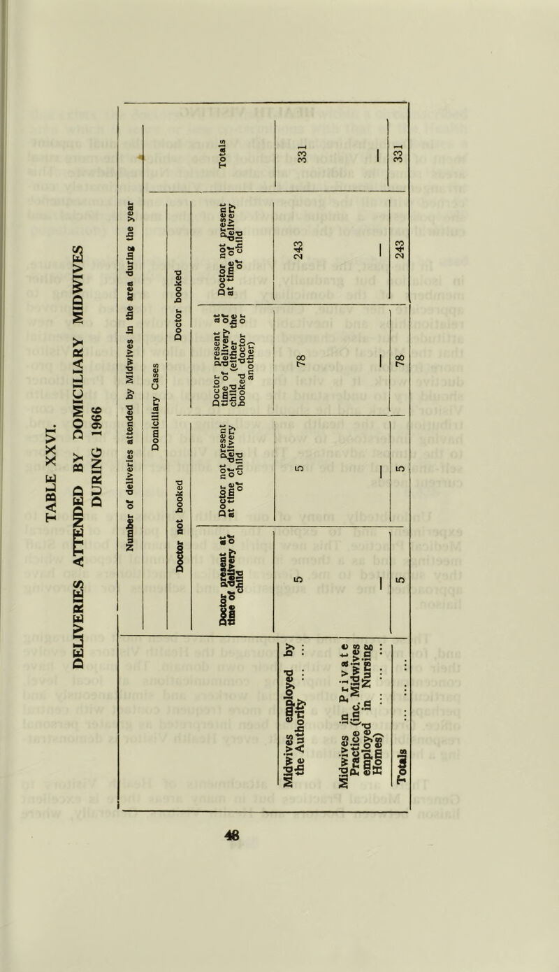 DELIVERIES ATTENDED BY DOMICILIARY MIDWIVES DURING 1966 Totals i 331 ' »—i CO CO ot present )f delivery child % 1 CO c v CN 1 CN of° o ♦-* o Qca t* Cft ft) >» a> s: -4-* Oft a lx 3 ■o eft ft) a a? 5 eft ft) > ■o >» T3 ft) ■o c 2 (1) > ft) •o 1 9 2 eft O a o Q o o X) a o Q XJ ft) o o JO «-» o a 3 eft Og O oh ot£o %x c £ O ^ cs O ft) tJo'S'S oS^g Qw U£> 00 l c £? V OJ 4-* r* go-5 n o sr o” Q« in 5 o «j £ Sp r in in in l I! .1 £< ^ © 25 © « eo : *-s g . >4 3 -2g . 04 -c : o.5 o.E —'W^j © ©,-v ggfg •H O A ^ | 2Sj2 3Ph ©* £ 46