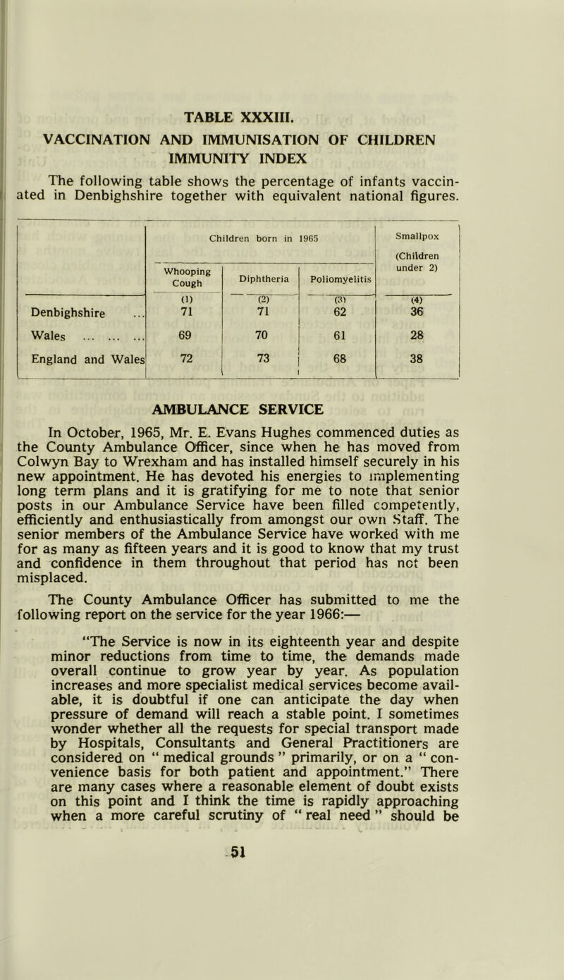VACCINATION AND IMMUNISATION OF CHILDREN IMMUNITY INDEX The following table shows the percentage of infants vaccin- ated in Denbighshire together with equivalent national figures. Children born in 1965 Smallpox (Children Whooping Cough Diphtheria Poliomyelitis under 2) 0) (2) (31 (4) Denbighshire 71 71 62 36 Wales 69 70 61 28 England and Wales 72 73 68 38 AMBULANCE SERVICE In October, 1965, Mr. E. Evans Hughes commenced duties as the County Ambulance Officer, since when he has moved from Colwyn Bay to Wrexham and has installed himself securely in his new appointment. He has devoted his energies to implementing long term plans and it is gratifying for me to note that senior posts in our Ambulance Service have been filled competently, efficiently and enthusiastically from amongst our own Staff. The senior members of the Ambulance Service have worked with me for as many as fifteen years and it is good to know that my trust and confidence in them throughout that period has not been misplaced. The County Ambulance Officer has submitted to me the following report on the service for the year 1966:— “The Service is now in its eighteenth year and despite minor reductions from time to time, the demands made overall continue to grow year by year. As population increases and more specialist medical services become avail- able, it is doubtful if one can anticipate the day when pressure of demand will reach a stable point. I sometimes wonder whether all the requests for special transport made by Hospitals, Consultants and General Practitioners are considered on “ medical grounds ” primarily, or on a “ con- venience basis for both patient and appointment.” There are many cases where a reasonable element of doubt exists on this point and I think the time is rapidly approaching when a more careful scrutiny of “ real need ” should be