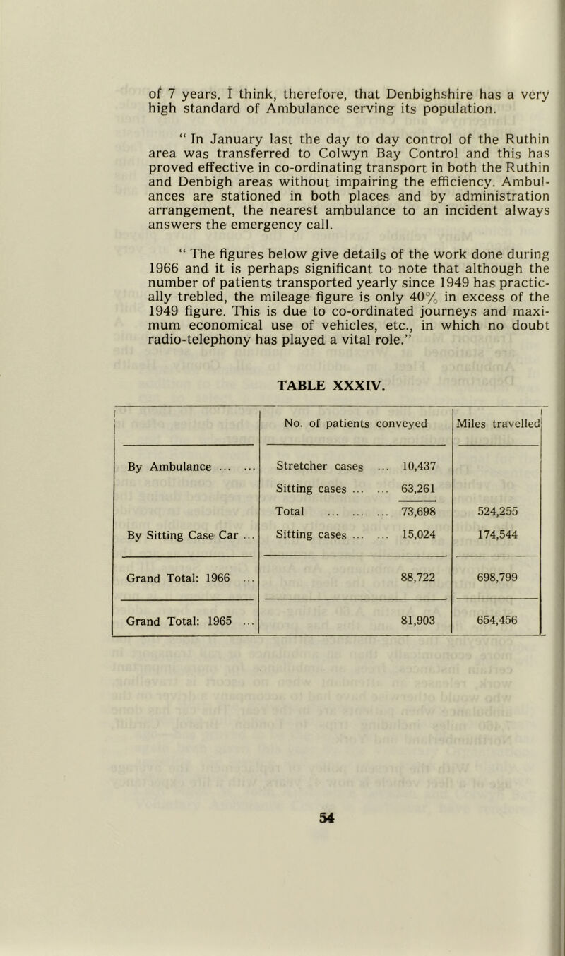 of 7 years. I think, therefore, that Denbighshire has a very high standard of Ambulance serving its population. “ In January last the day to day control of the Ruthin area was transferred to Colwyn Bay Control and this has proved effective in co-ordinating transport in both the Ruthin and Denbigh areas without impairing the efficiency. Ambul- ances are stationed in both places and by administration arrangement, the nearest ambulance to an incident always answers the emergency call. “ The figures below give details of the work done during 1966 and it is perhaps significant to note that although the number of patients transported yearly since 1949 has practic- ally trebled, the mileage figure is only 40% in excess of the 1949 figure. This is due to co-ordinated journeys and maxi- mum economical use of vehicles, etc., in which no doubt radio-telephony has played a vital role.” TABLE XXXIV. [ 1 No. of patients conveyed Miles travelled By Ambulance Stretcher cases .. 10,437 Sitting cases ... . . 63,261 Total . 73,698 524,255 By Sitting Case Car ... Sitting cases ••• • .. 15,024 174,544 Grand Total: 1966 ... 88,722 698,799 Grand Total: 1965 ... 81,903 654,456