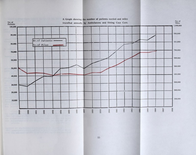 No. of Patients 100,000 90,000 80,000 70,000 A Graph showing the number of patients carried and miles travelled annually by Ambulances and Sitting Case Cars. 60,000 50.000 40.000 10,000 No . Of Miles z A . — oc No. of Miles 1,000,000 900,000 803,000 700,000 600,000 500,000 400,000 300,000 200,000 100,000 © to C2 to eft to 3 irt to t> •ft 05 05 05 05 05 *-4 o> in 05