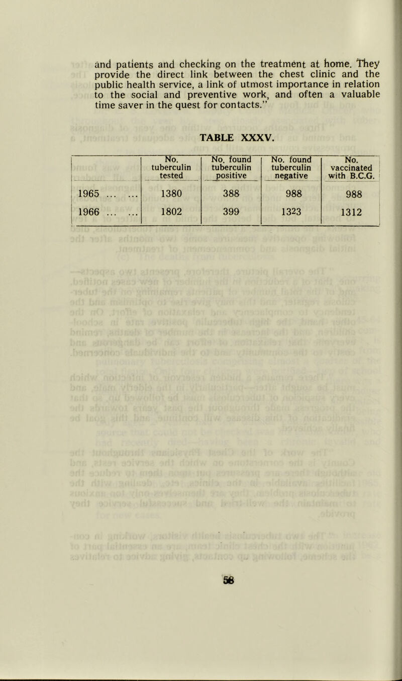 provide the direct link between the chest clinic and the public health service, a link of utmost importance in relation to the social and preventive work, and often a valuable time saver in the quest for contacts.” TABLE XXXV. No. tuberculin tested No. found tuberculin positive No. found tuberculin negative No. vaccinated with B.C.G. 1965 1380 388 988 988 1966 1802 399 1323 1312 56