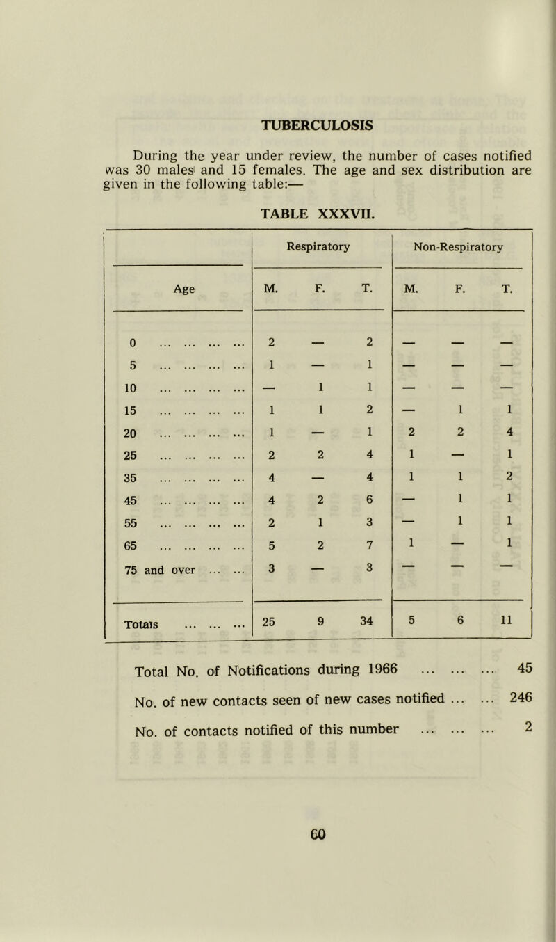 During the year under review, the number of cases notified was 30 males and 15 females. The age and sex distribution are given in the following table:— TABLE XXXVII. Respiratory Non-Respiratory Age M. F. T. M. F. T. 0 5 10 15 20 25 35 45 55 ... 65 75 and over 2—2 1 — 1 — 1 1 1 1 2 1 — 1 2 2 4 4—4 4 2 6 2 1 3 5 2 7 3—3 — 1 1 2 2 4 1 — 1 1 1 2 — 1 1 — 1 1 1 — 1 Totals ... 25 9 34 5 6 11 Total No. of Notifications during 1966 45 No. of new contacts seen of new cases notified 246 No. of contacts notified of this number 2