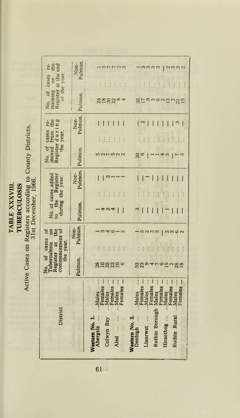 TABLE XXXVIII. TUBERCULOSIS Active Cases on Registers according to County Districts, 31st December, 1966. , CD-D -C C w <D 3 > r- -C « <D «u,x: ' QJ w a o B Z> Dh co cn co ■—< oo co co co | cn co oo cn — co •-*- |m° c o o 2 S cc Tf 00 O CN 00 if CN — ro CN cDi>CT>cncocNcncN —i in 00 — —i cn —■ • oj oo ££ B c/) ~ u, ft! S 3 w 5 3 g oi;xj >, O) u oj w <D . > o' § a> 2 Sal oo a> i s C o o p 2 — 3 a, 3 cu i i i i i i h i i i i ri in CN m CN CN O co | .—ct if po j c— ro T3 t-1 ^3 CO ft ■§■§>& 8* £ £ - o CO 60 O-.S o' = 7 Q^3 , c c 2 o P 7 — A 3 B O S 3 a. e*3 ■ I N I I I I I I CO 11111-111 o o-C ° 4-» ^ C/3 C . « 03 4-» « H C/3 .Xf <0 C/3 O O « E g r? a3 S o J 2 M ^ U2 ^r- °fe.2S« .£> oog ^h«8 I c c o o p zl a. c o S *3 a, I CO if co CN —i in CN 00 00 I CN 00 CD CN oo cd m co o cd CN —I CO CN —C cococn-tfc^cDincNooco m cn ■—i cn •—i cn 5 CO CO CO a; a> 13 S g a>a3 » a>42 a>.2 a> o ZJ2 — v 1“ >> « sa o O CN •a 0> co co co uj co 0} 0} 0) Q) 6) c/3zz c/3'z: co'z: cori <002 iJ cii ci! ci! c-2 c CU it—i <D 2 u. 21,2 it, 2 u, S u. JS 00 3 o Cl o CQ c IS •w 3 az Id es « c is £ CO & u a co 00 o •c ■+-* a> co 35 C0 u, 3 « S 4-* 3 «